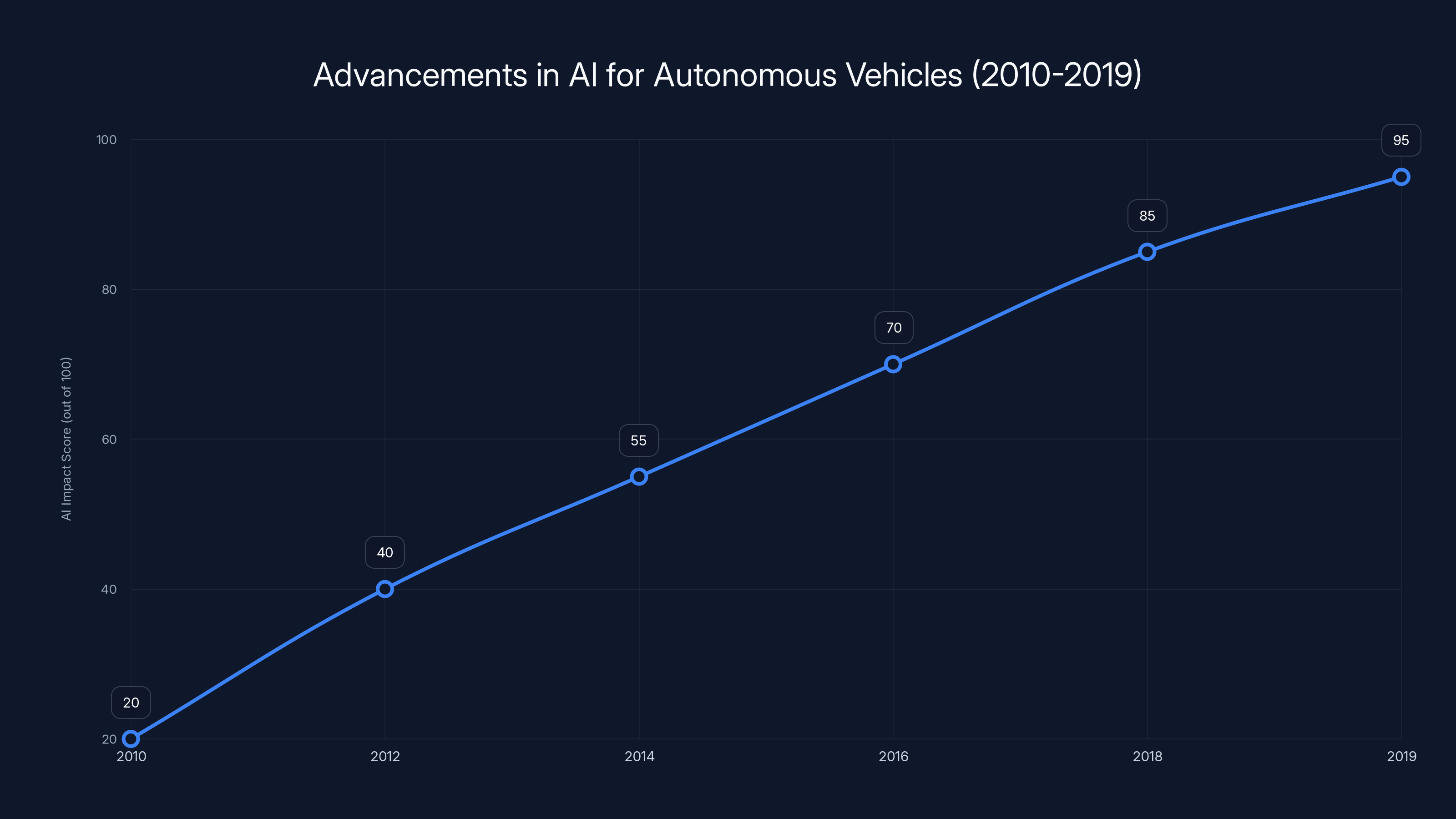 Advancements in AI for Autonomous Vehicles (2010-2019)