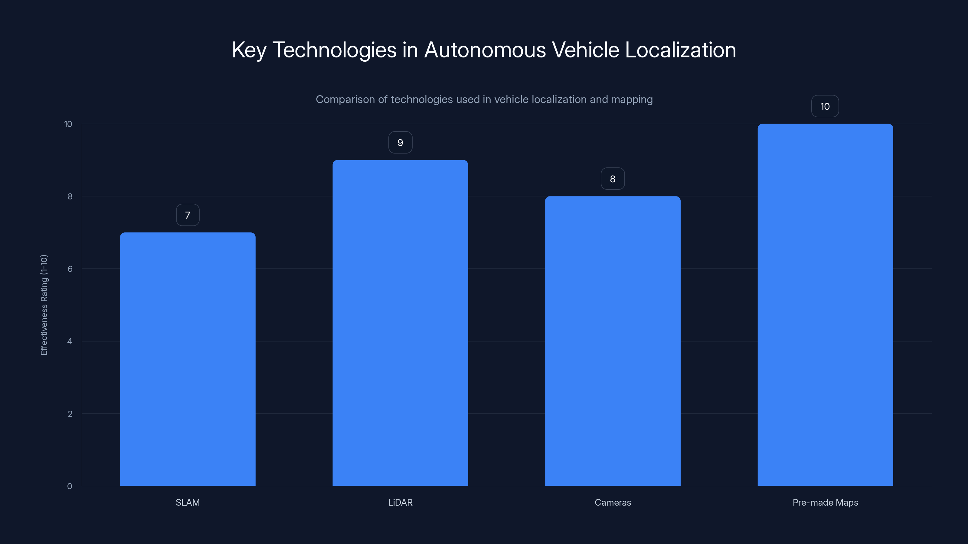 Key Technologies in Autonomous Vehicle Localization