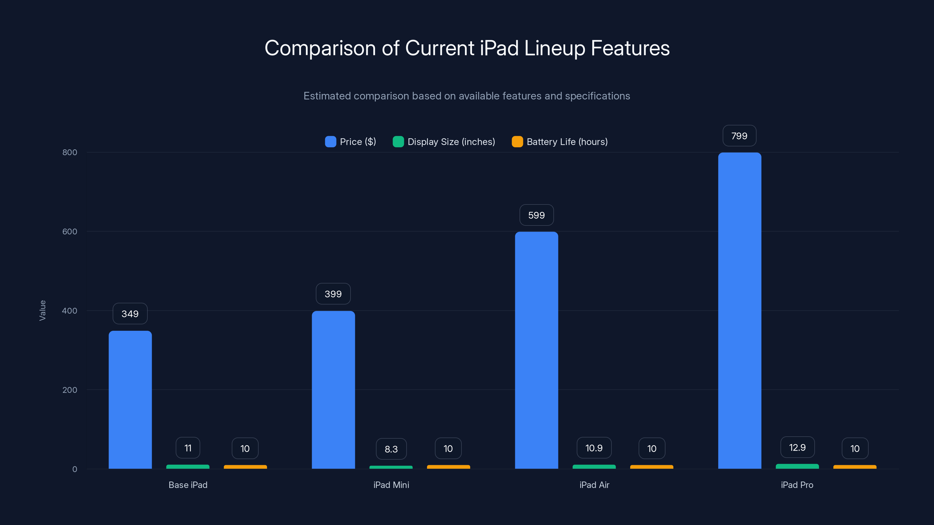 Comparison of Current iPad Lineup Features