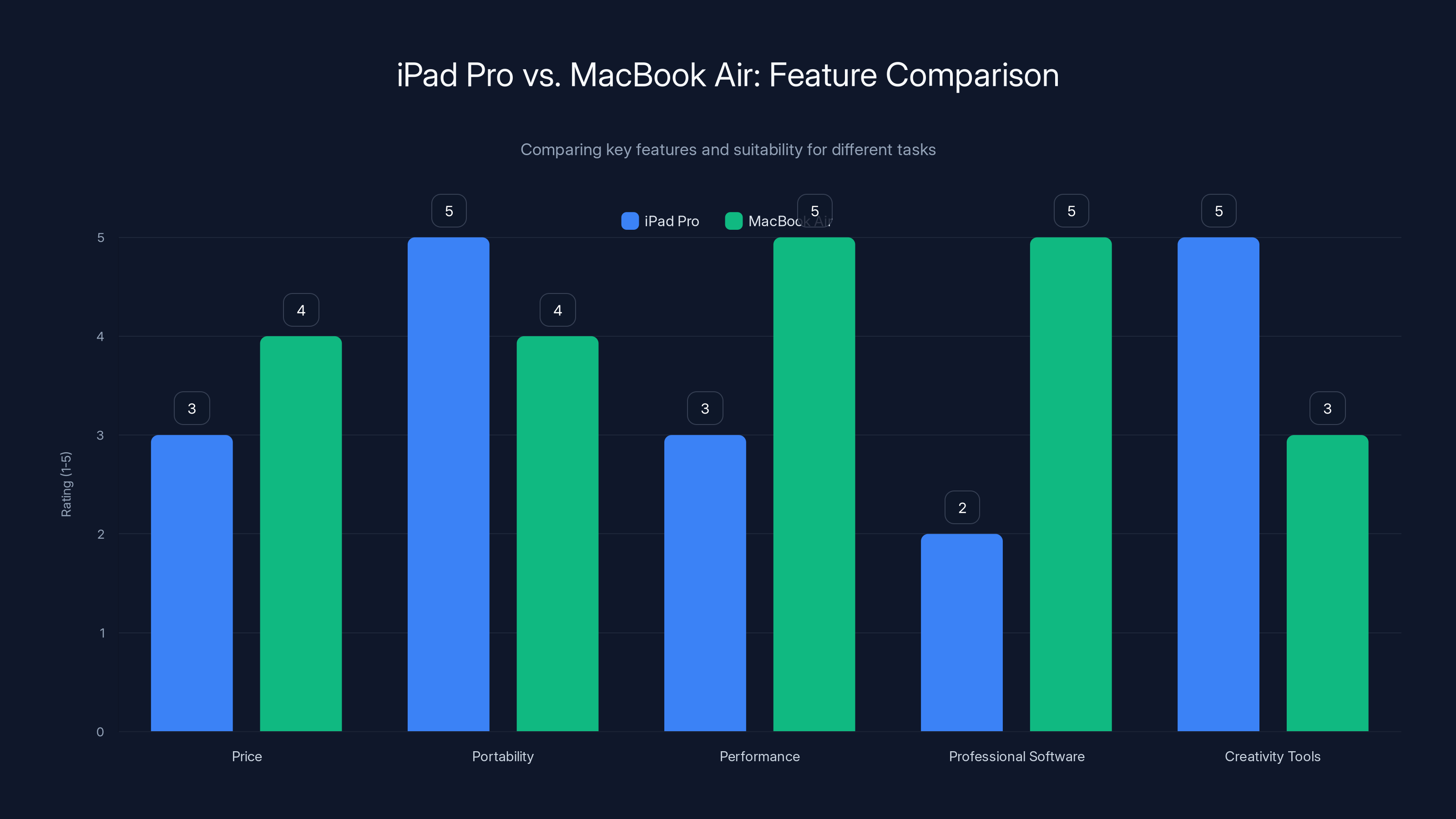 iPad Pro vs. MacBook Air: Feature Comparison