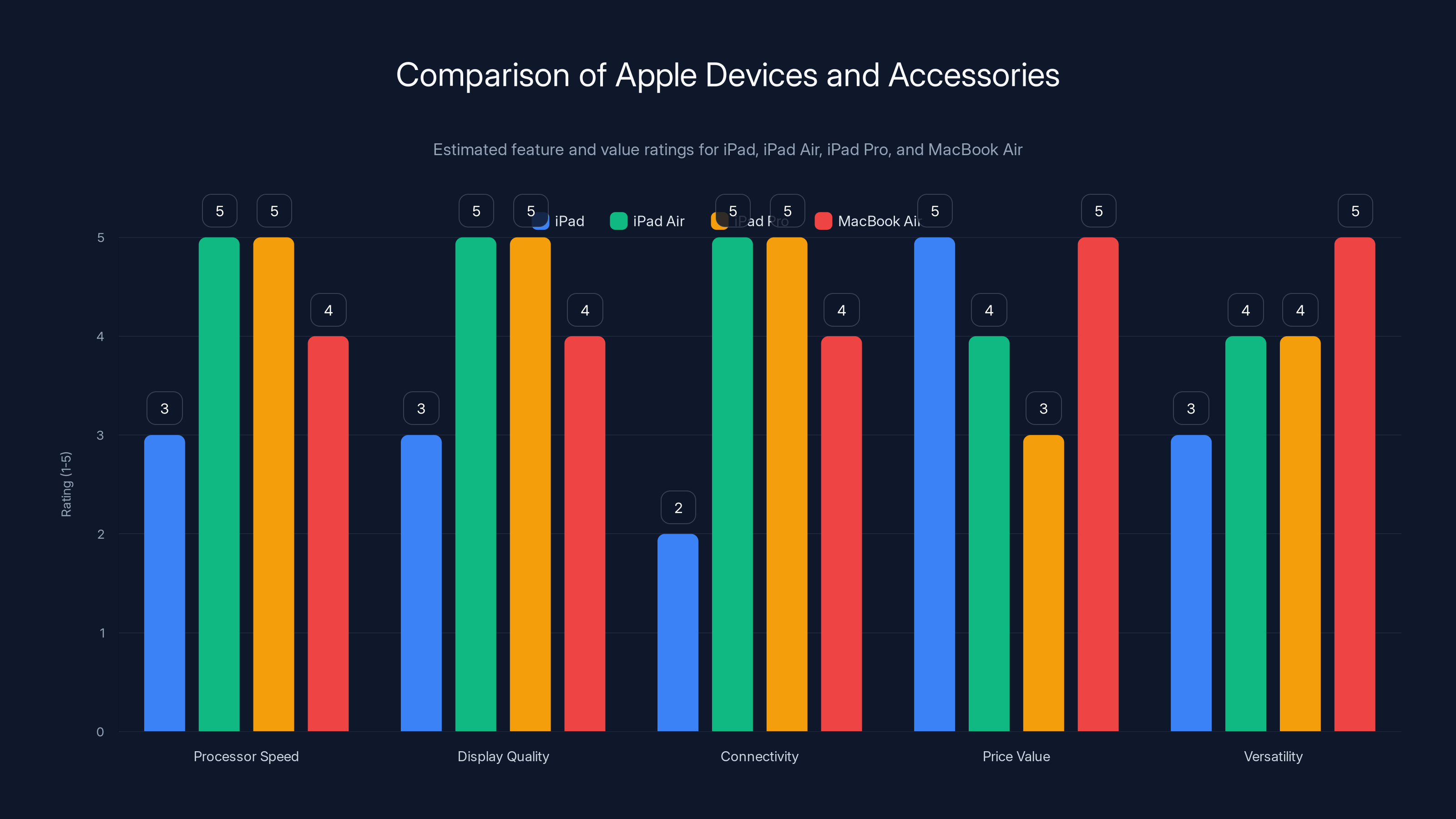 Comparison of Apple Devices and Accessories