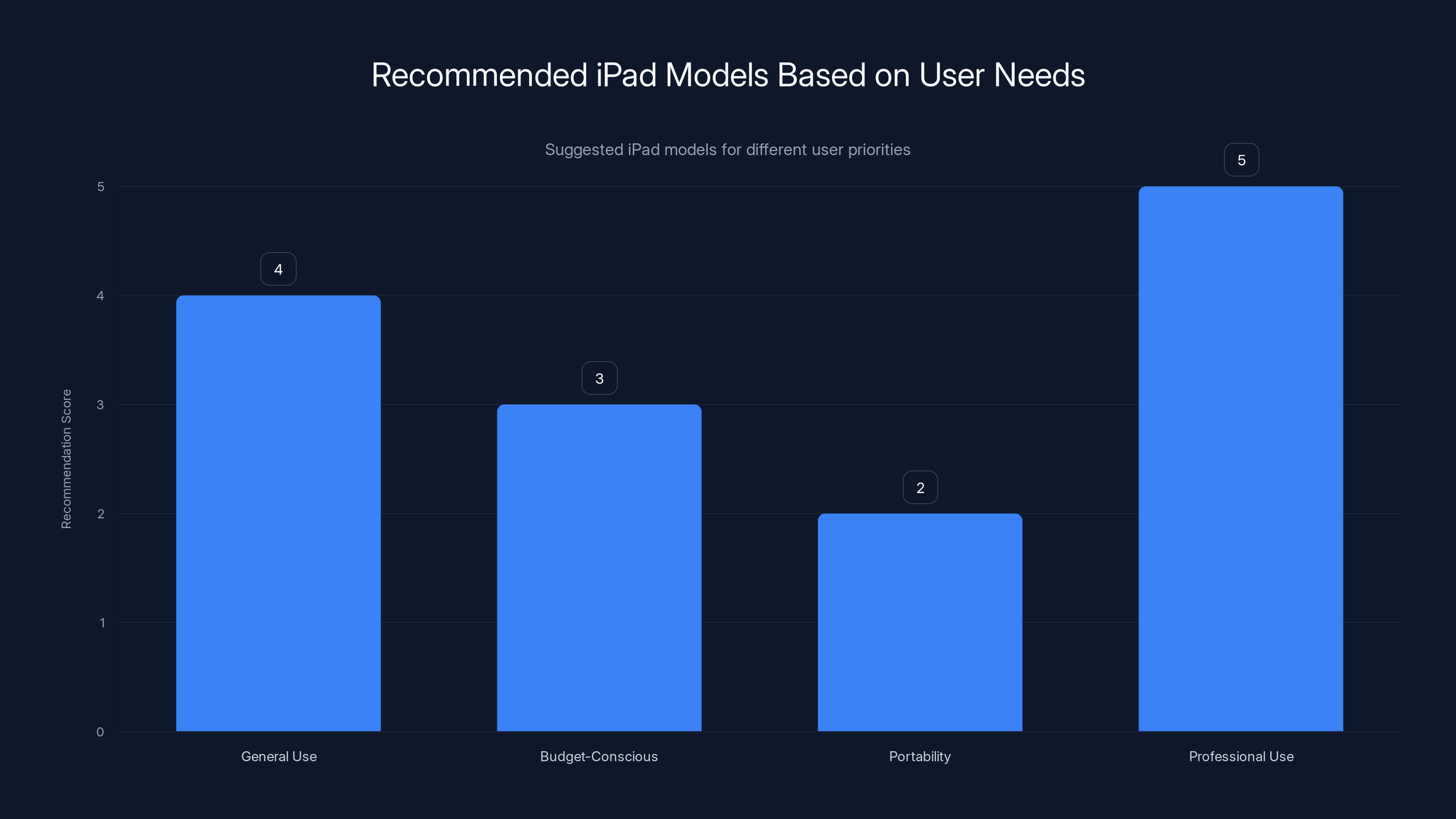 Recommended iPad Models Based on User Needs