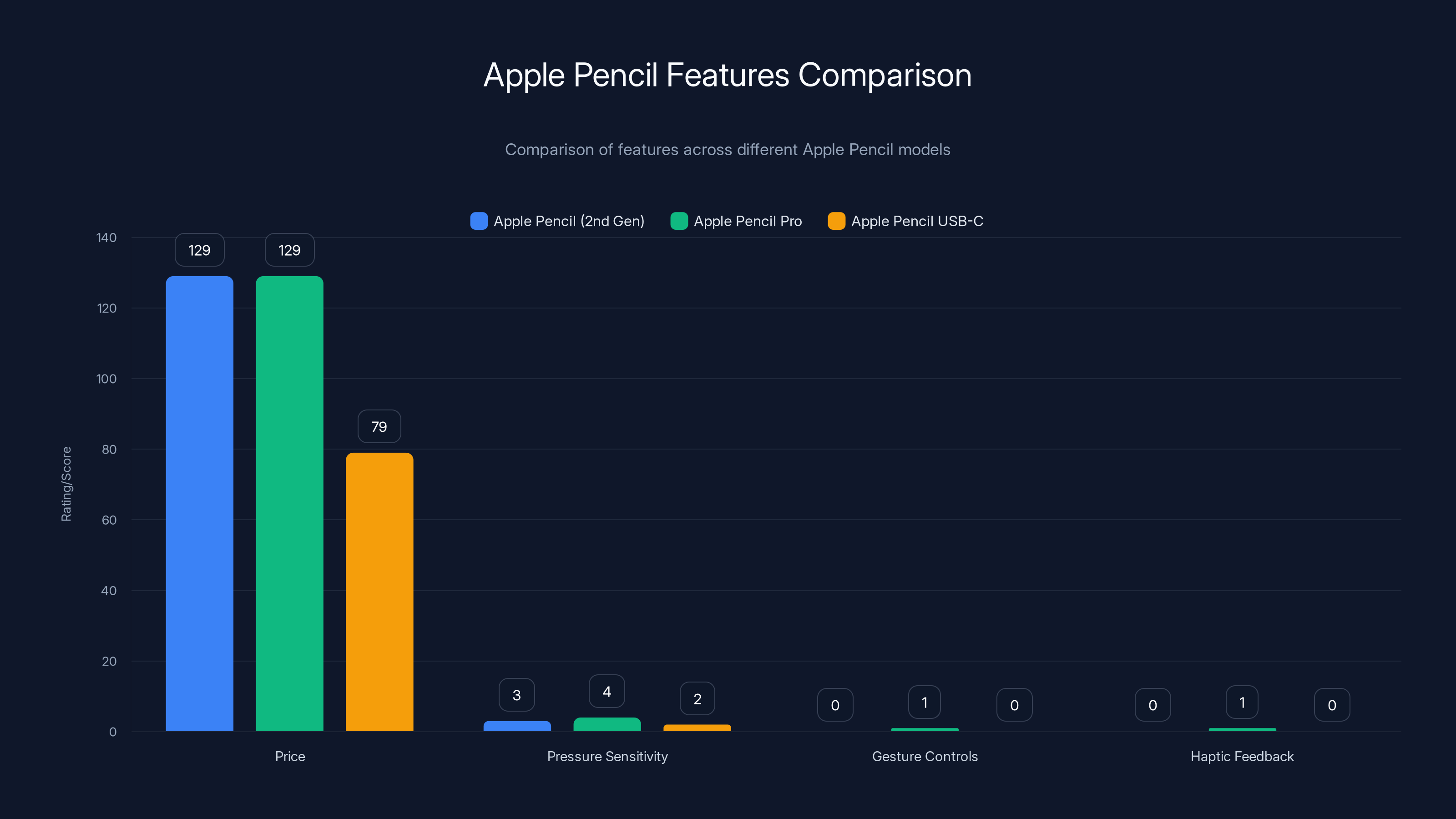 Apple Pencil Features Comparison