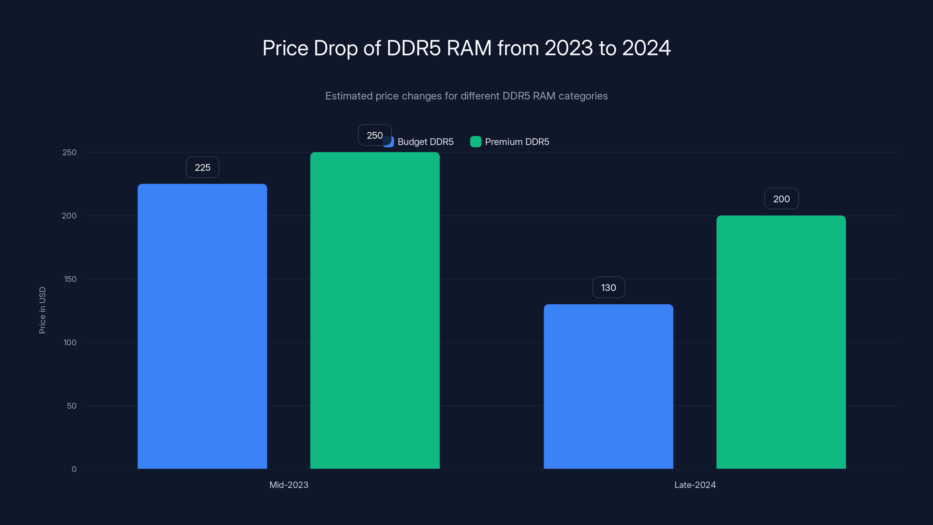 Price Drop of DDR5 RAM from 2023 to 2024