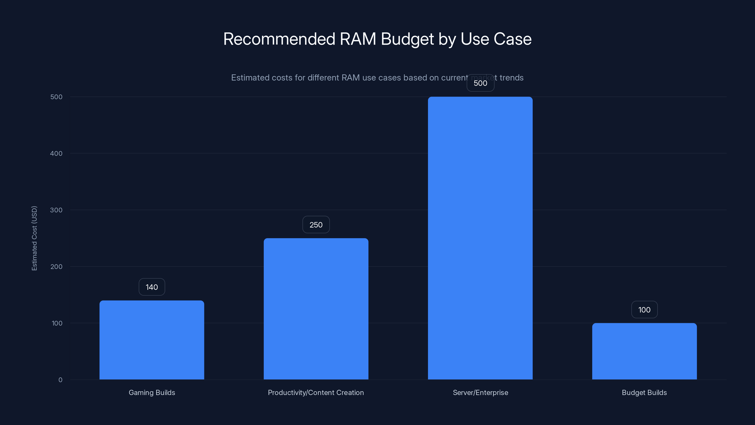 Recommended RAM Budget by Use Case