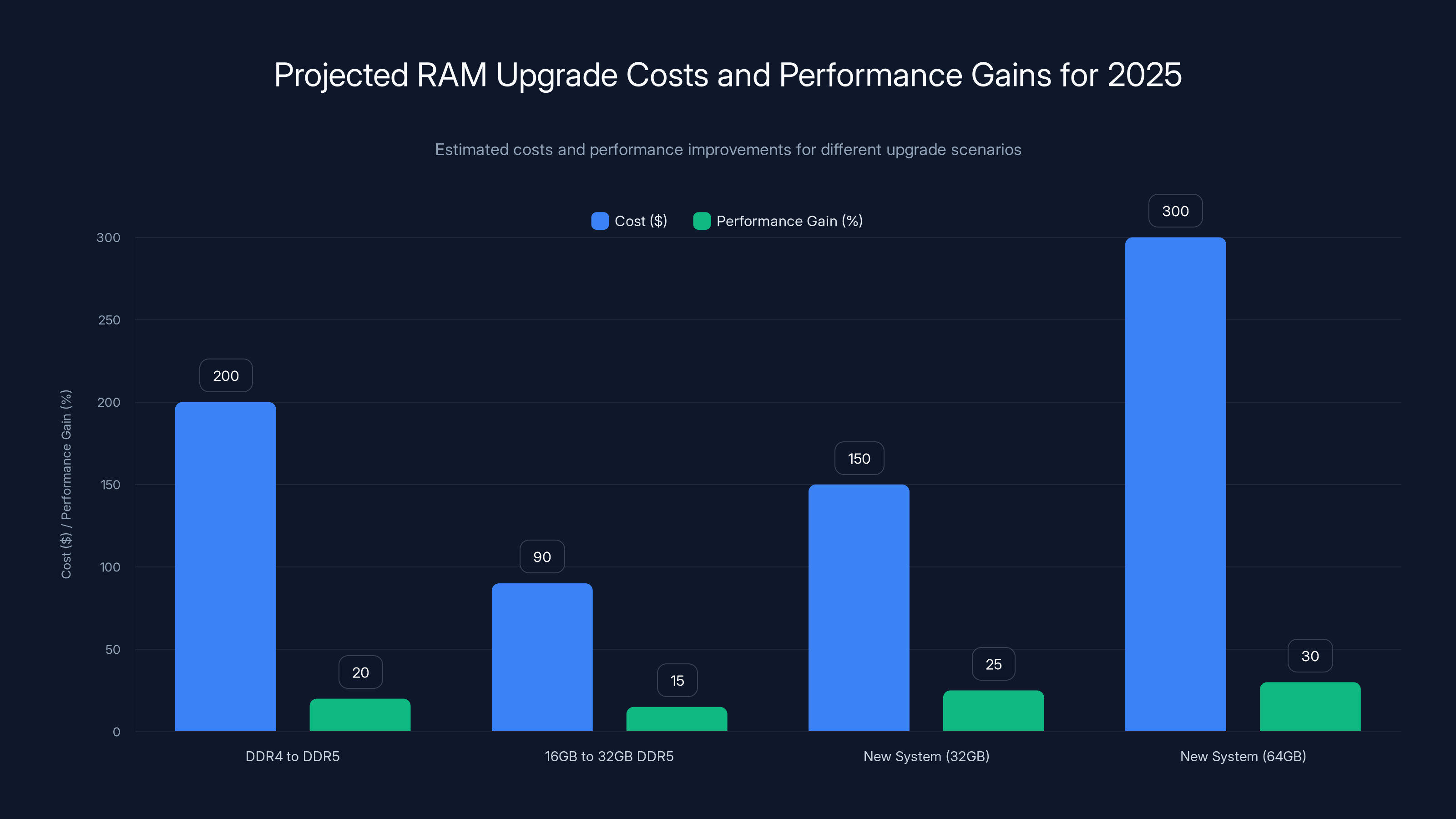 Projected RAM Upgrade Costs and Performance Gains for 2025