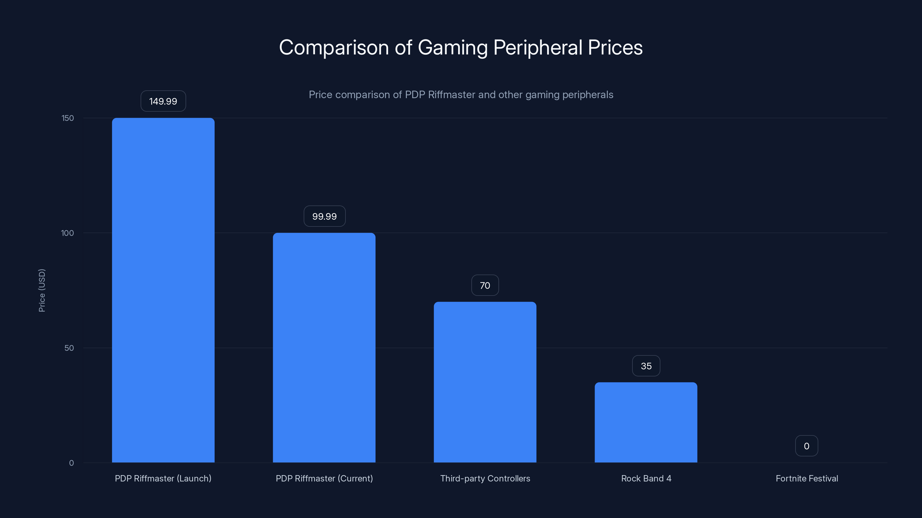 Comparison of Gaming Peripheral Prices