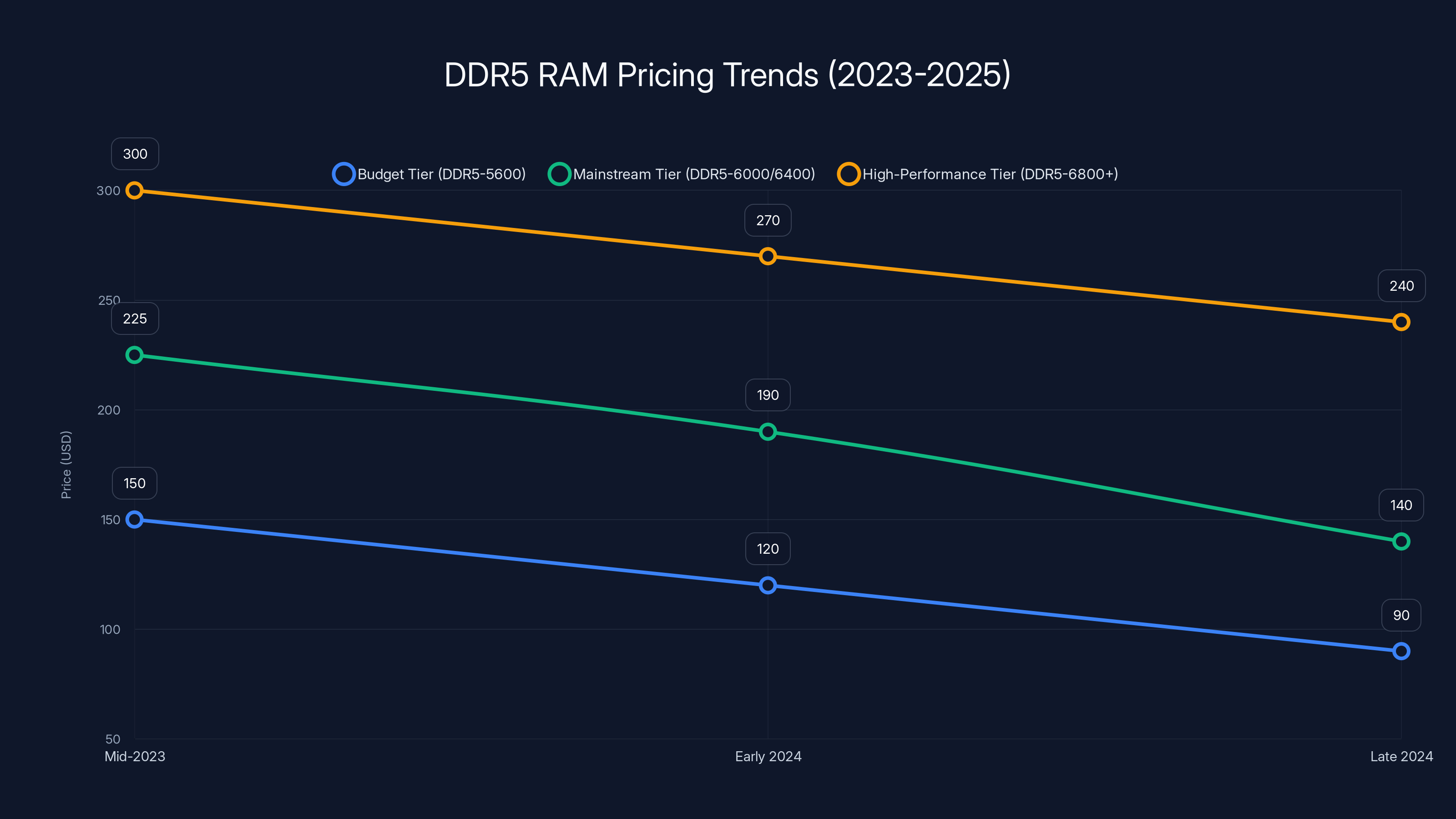 DDR5 RAM Pricing Trends (2023-2025)