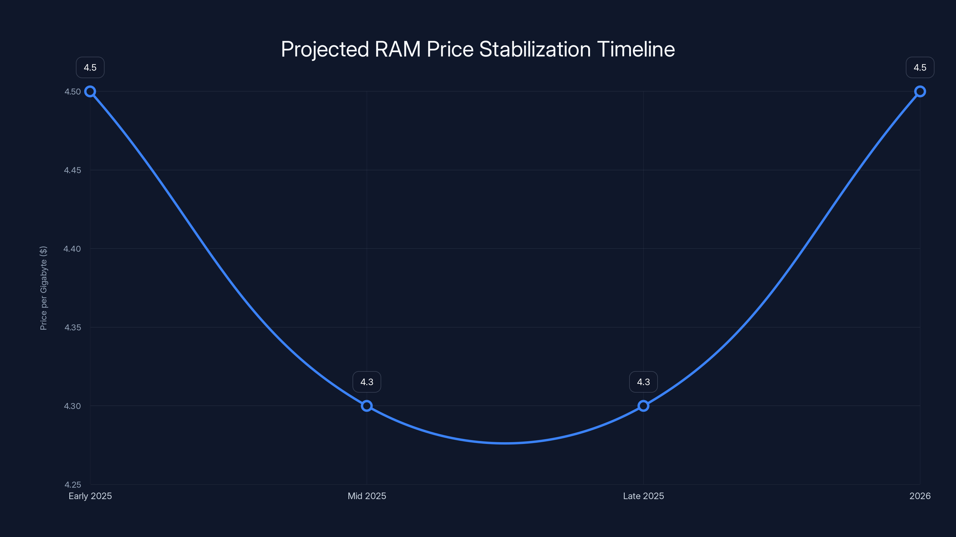 Projected RAM Price Stabilization Timeline