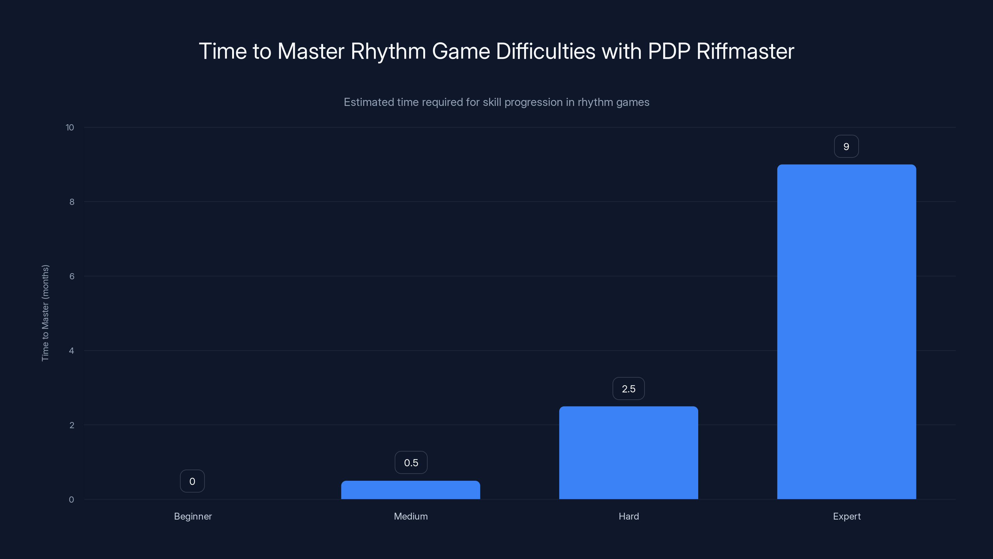 Time to Master Rhythm Game Difficulties with PDP Riffmaster