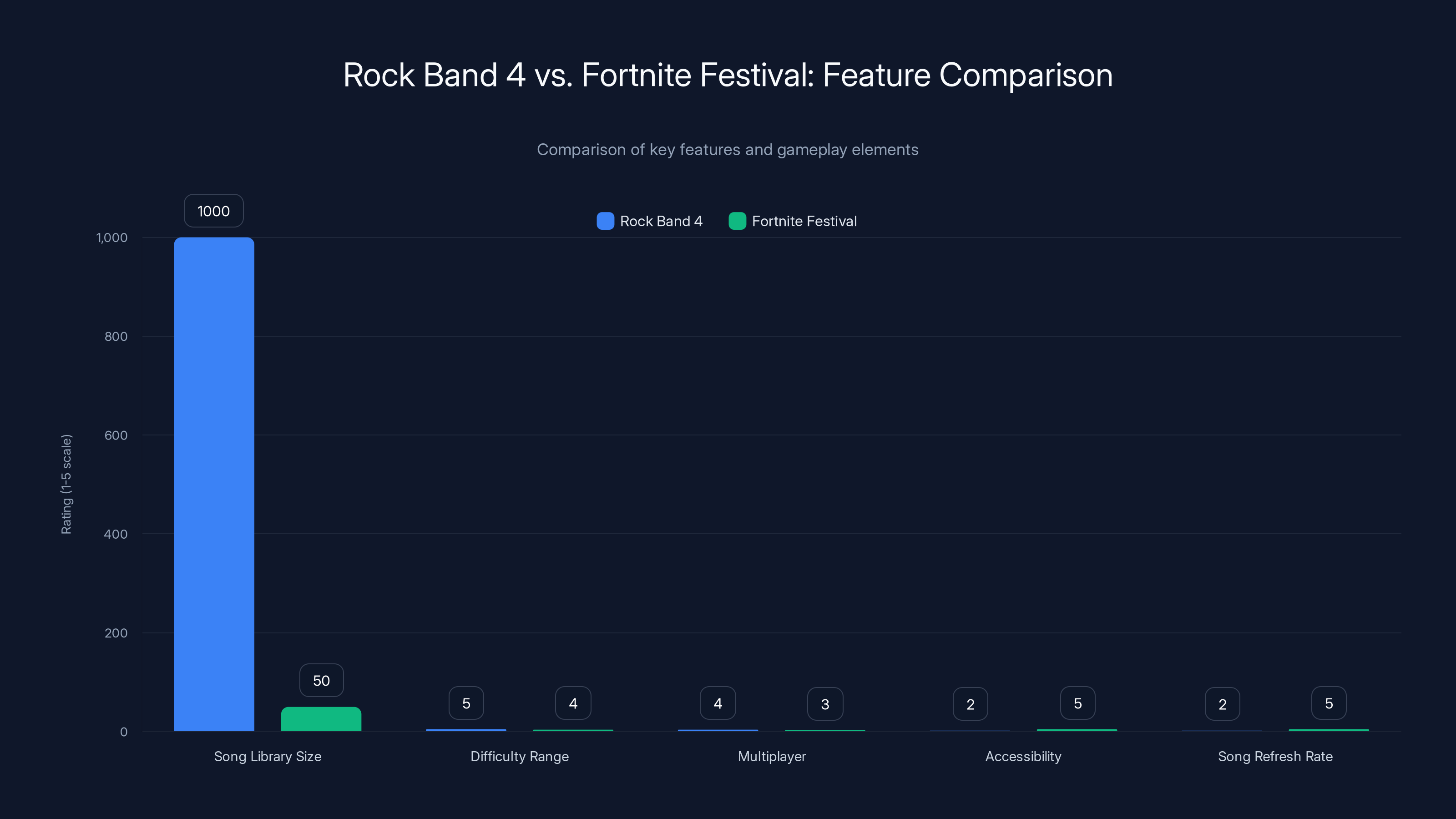 Rock Band 4 vs. Fortnite Festival: Feature Comparison