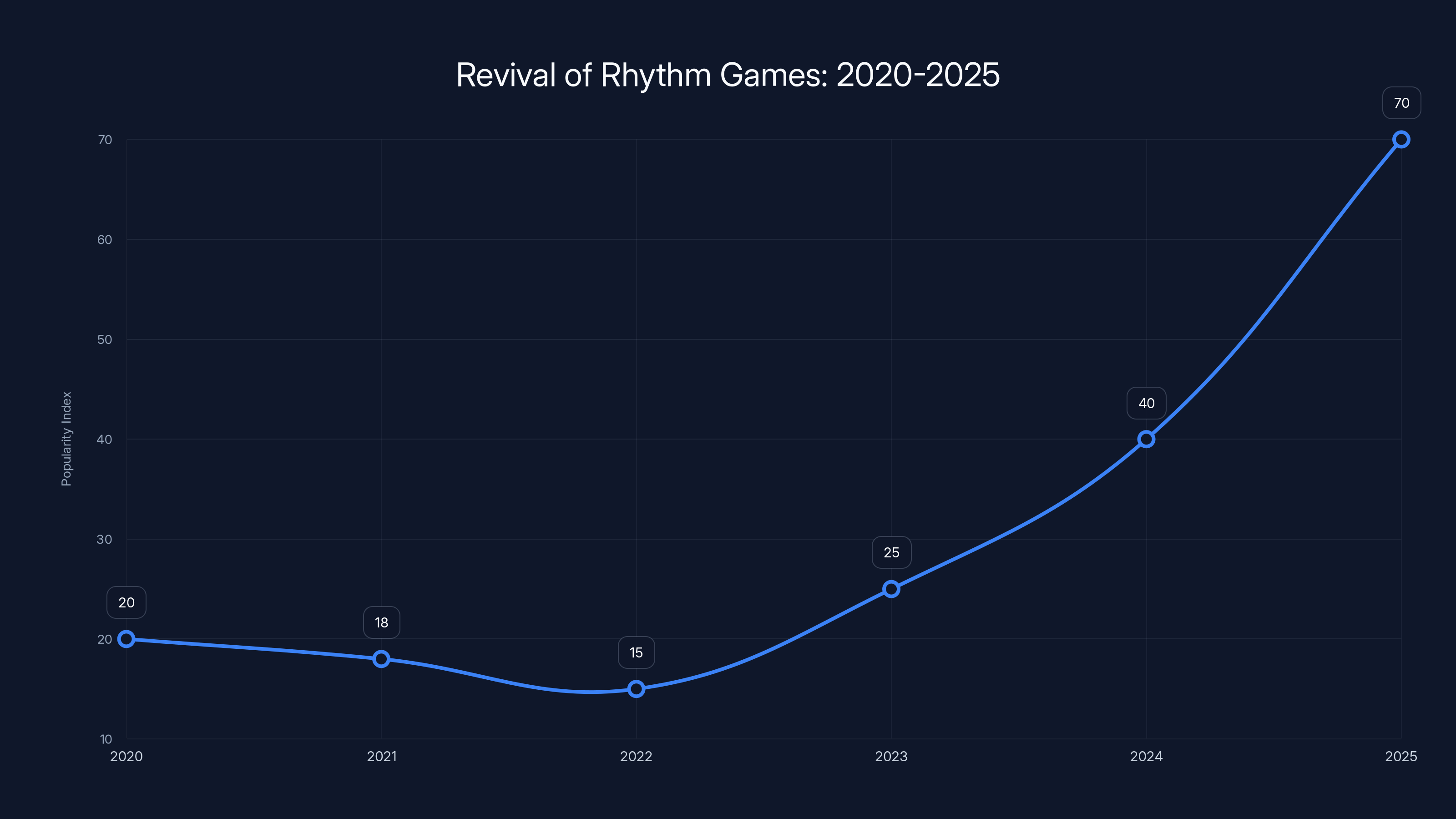 Revival of Rhythm Games: 2020-2025