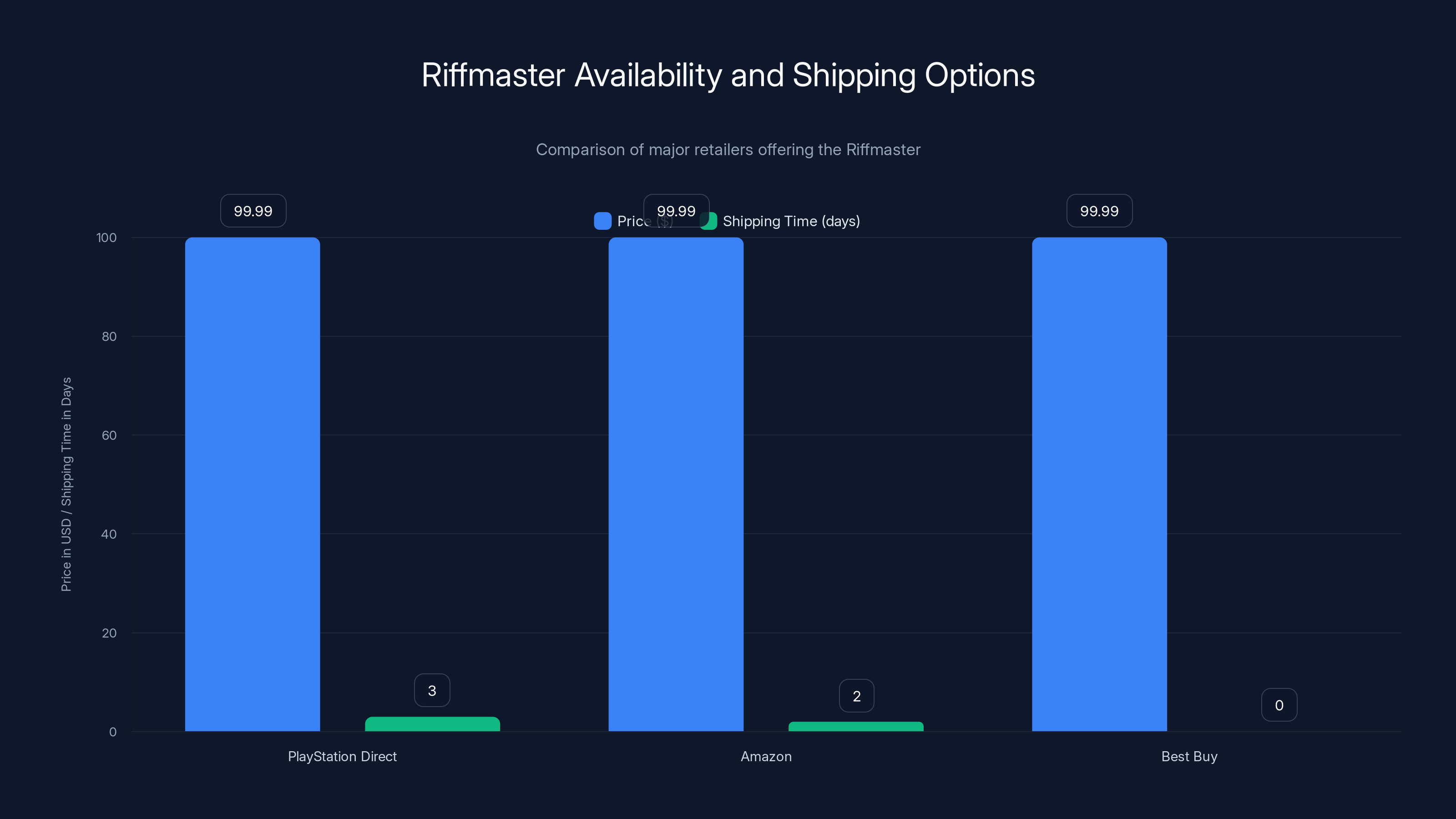 Riffmaster Availability and Shipping Options