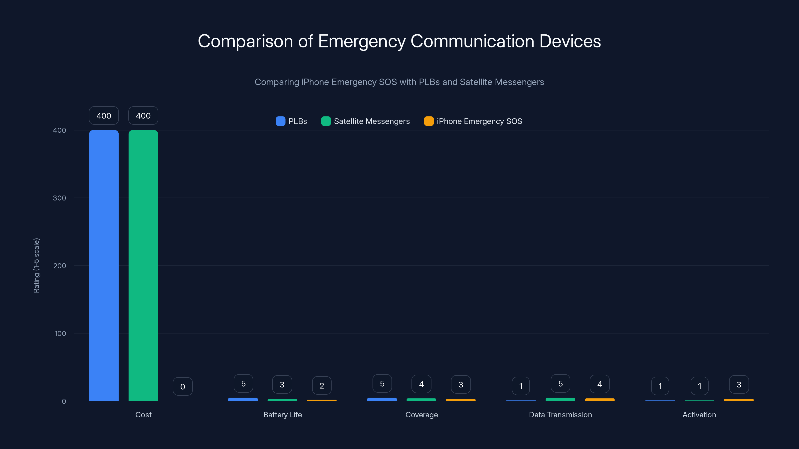 Comparison of Emergency Communication Devices