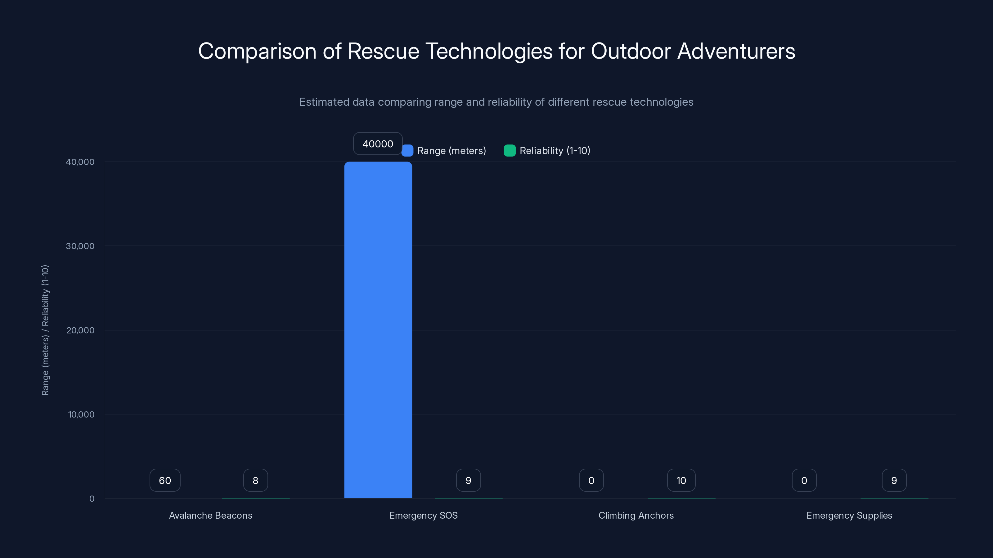 Comparison of Rescue Technologies for Outdoor Adventurers