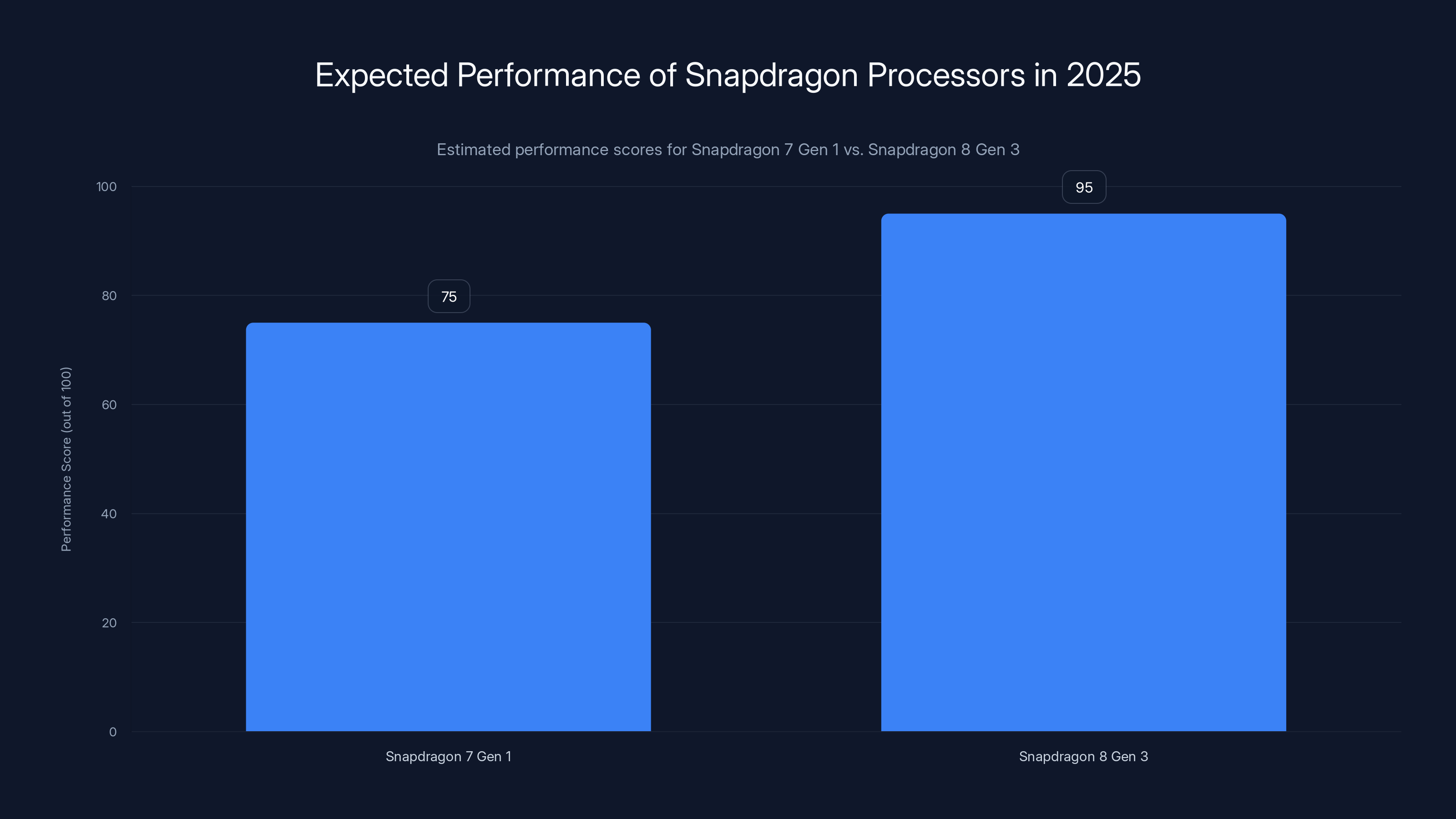 Expected Performance of Snapdragon Processors in 2025