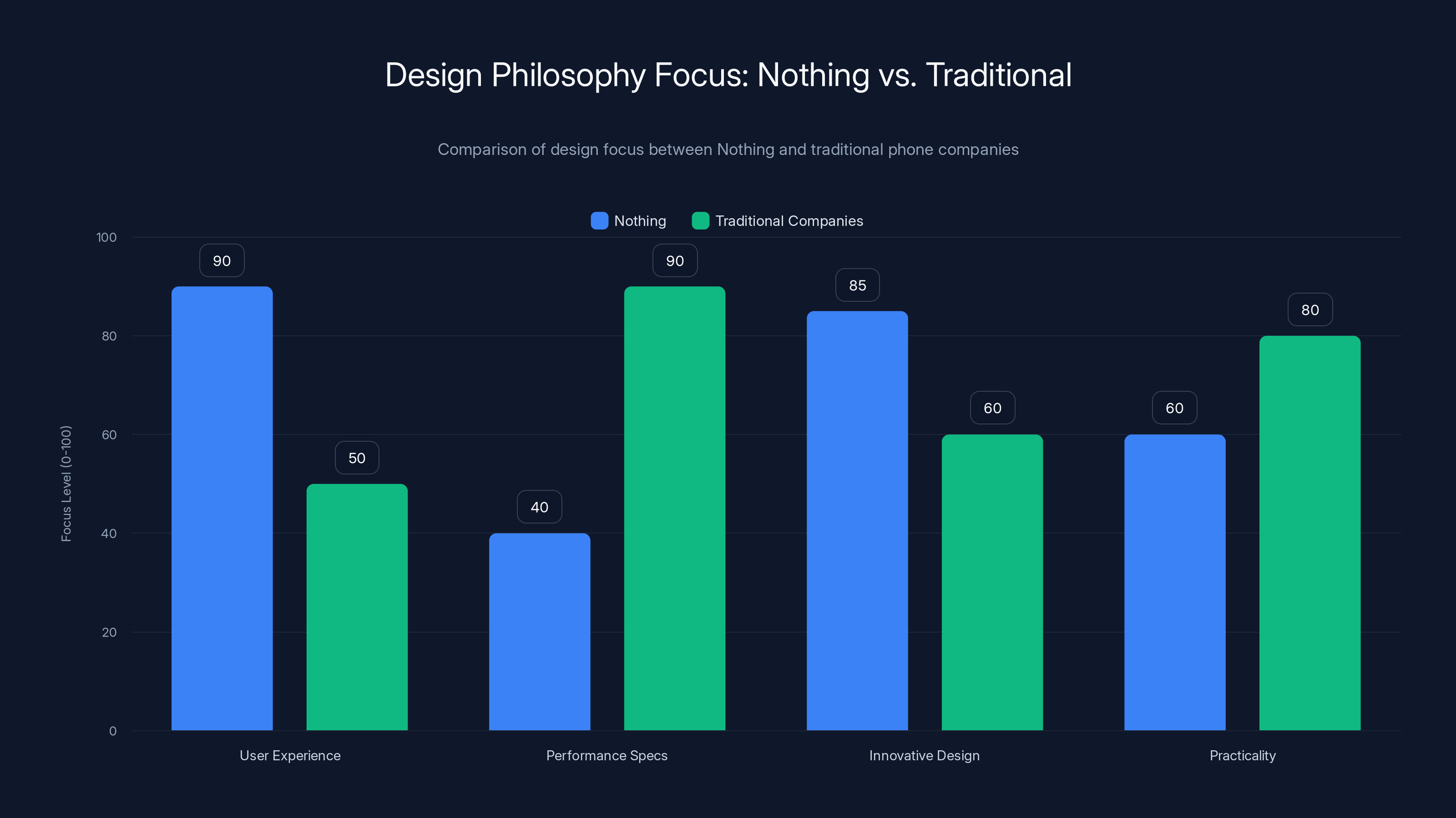 Design Philosophy Focus: Nothing vs. Traditional