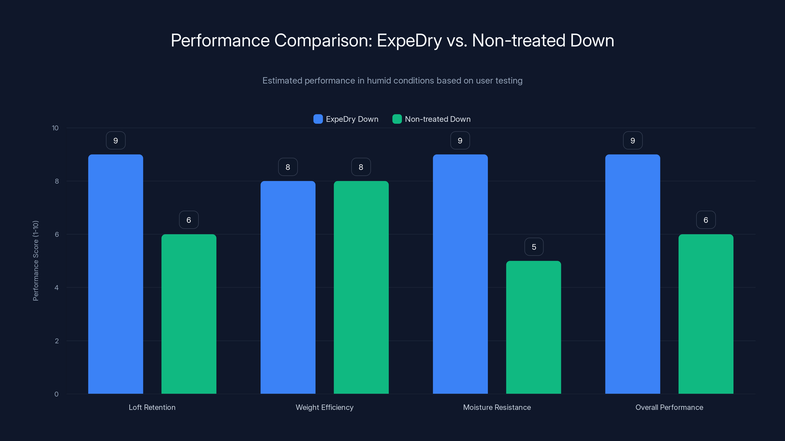 Performance Comparison: ExpeDry vs. Non-treated Down