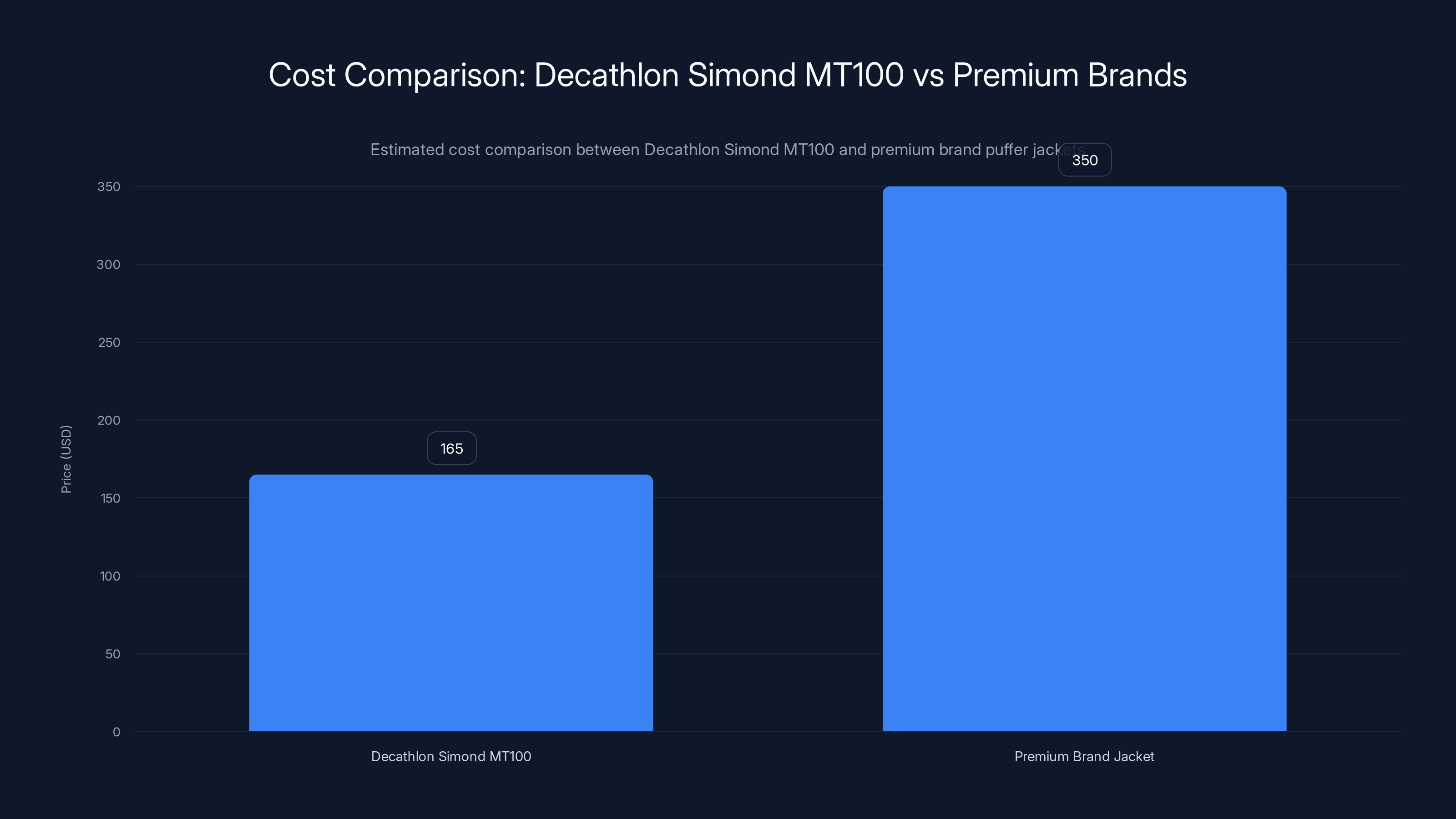 Cost Comparison: Decathlon Simond MT100 vs Premium Brands