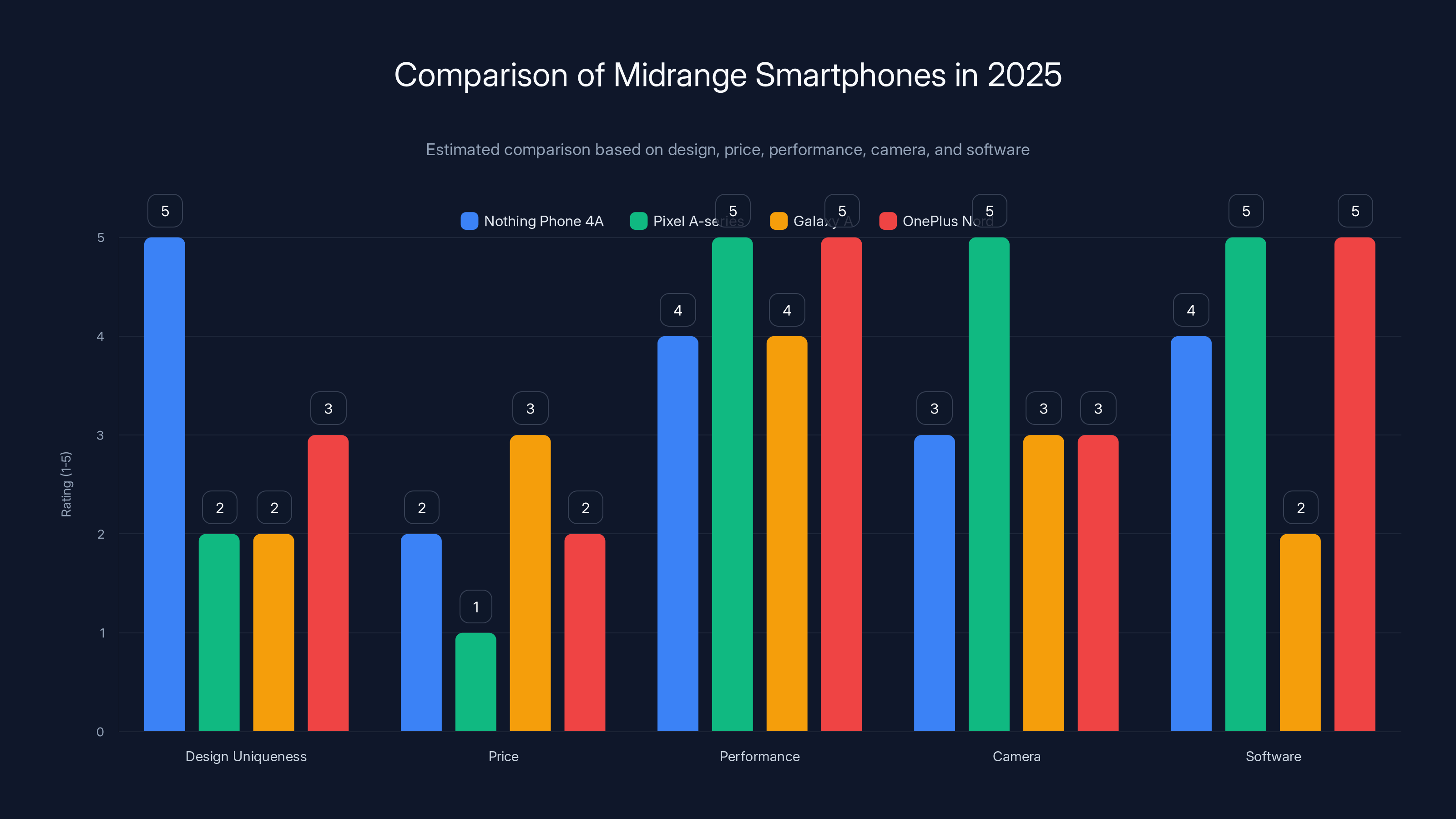 Comparison of Midrange Smartphones in 2025
