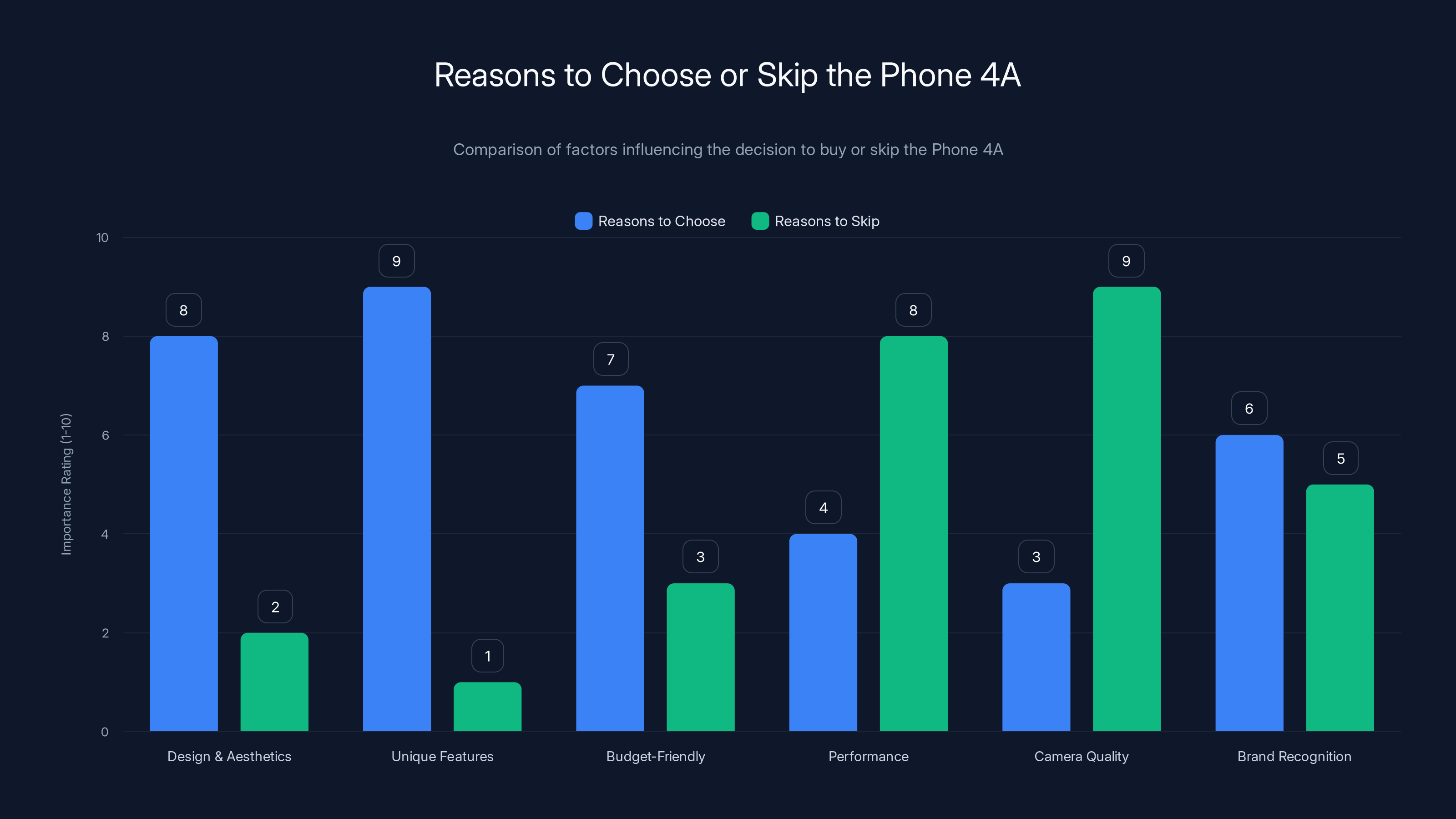 Reasons to Choose or Skip the Phone 4A