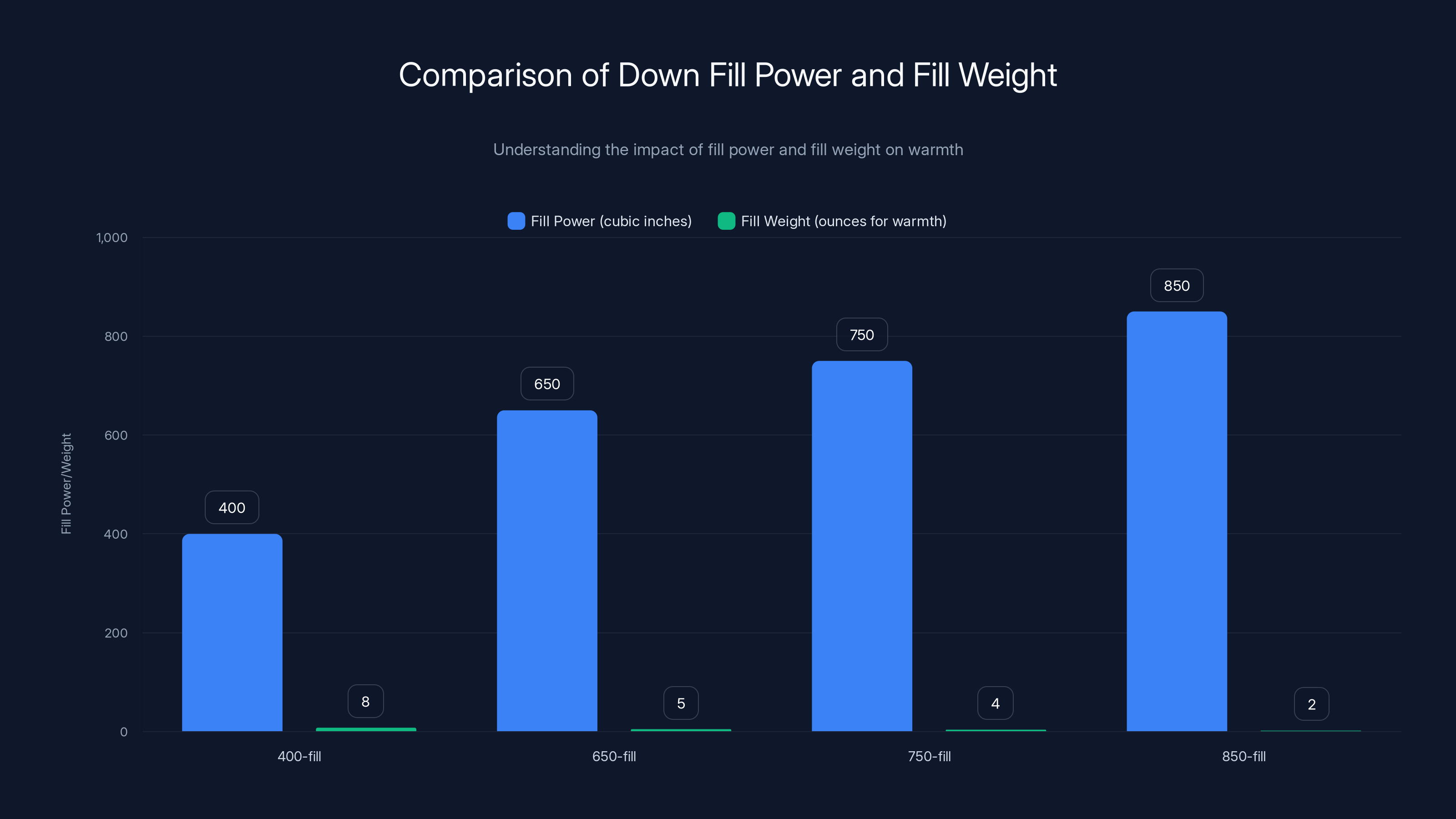 Comparison of Down Fill Power and Fill Weight