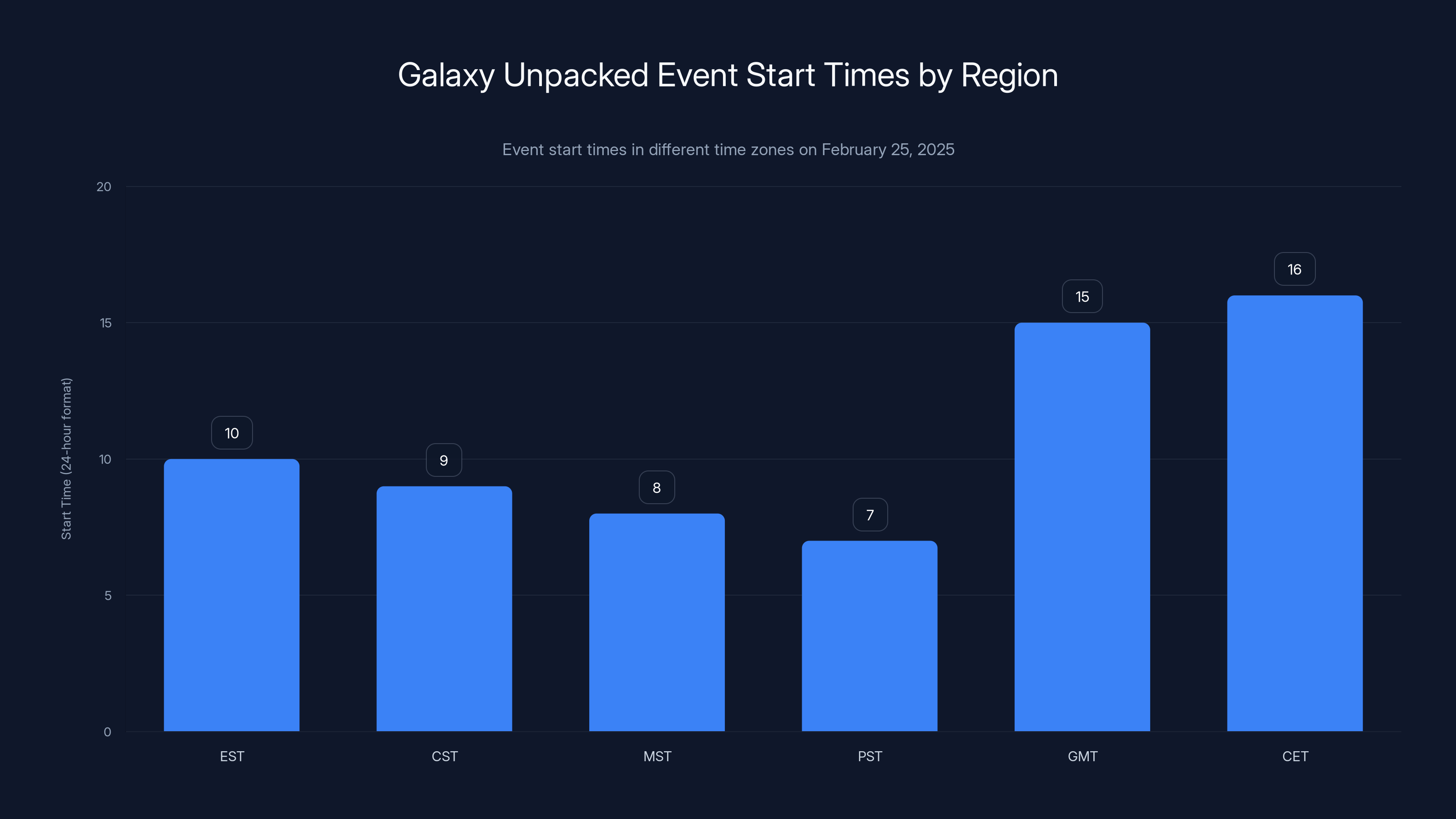 Galaxy Unpacked Event Start Times by Region