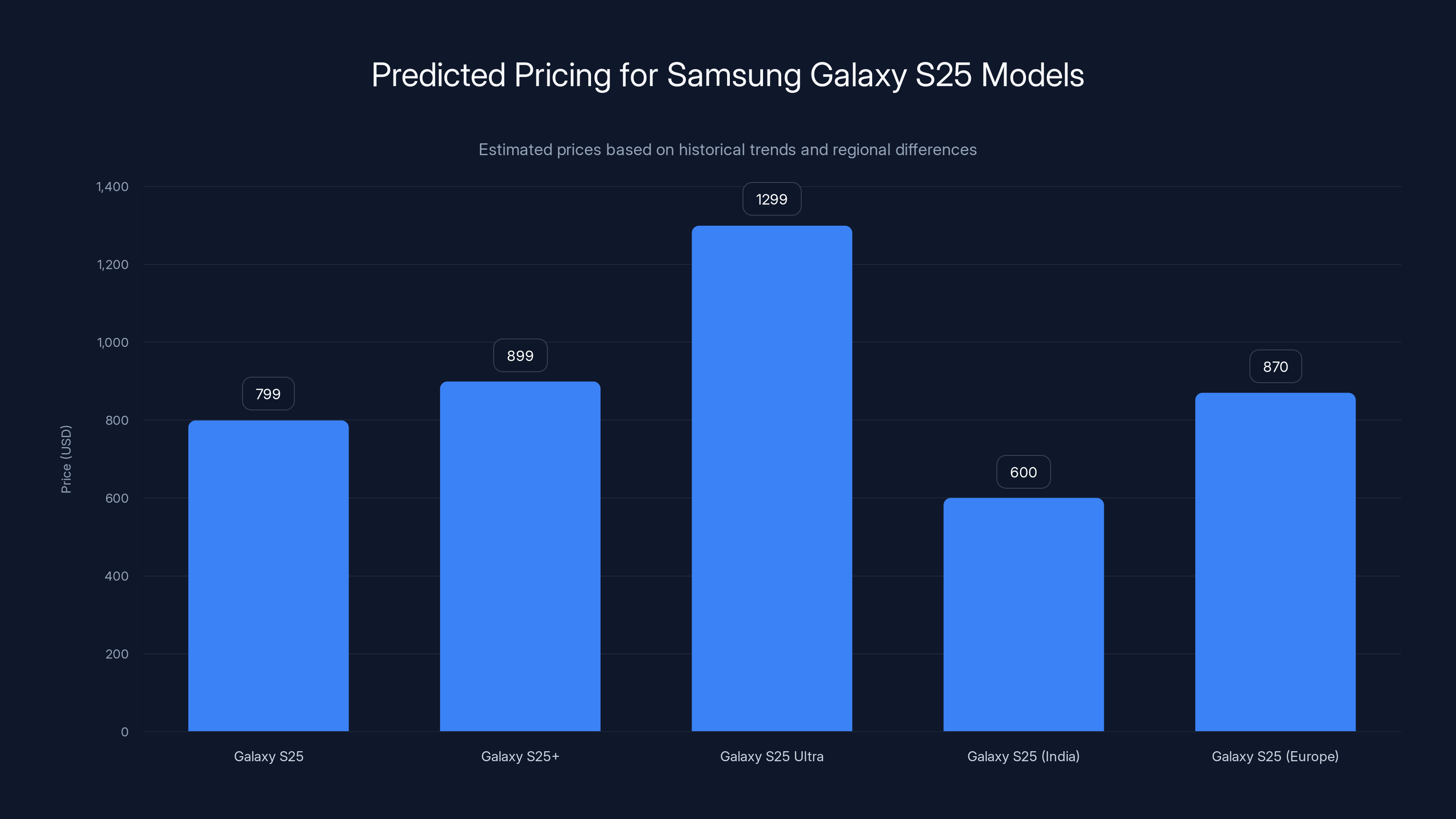 Predicted Pricing for Samsung Galaxy S25 Models