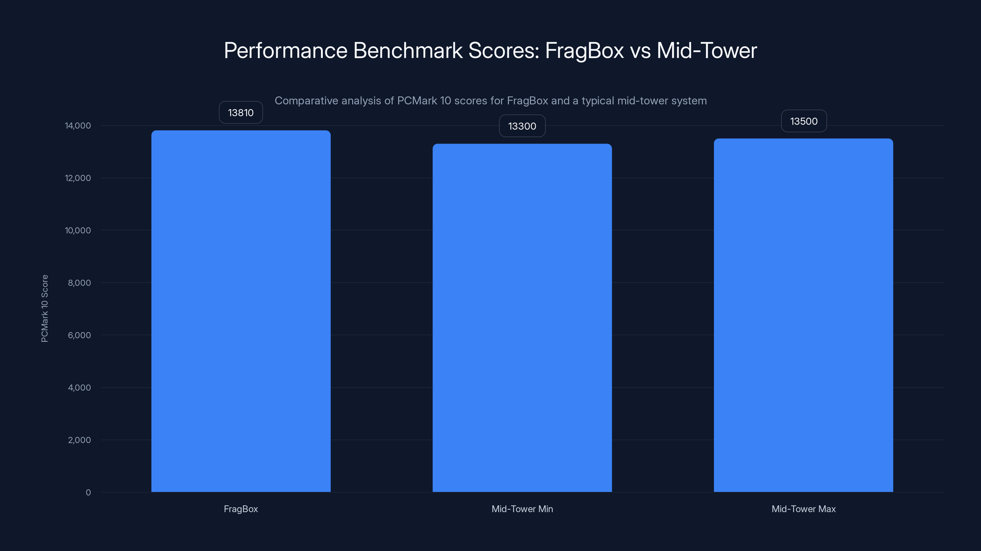 Performance Benchmark Scores: FragBox vs Mid-Tower