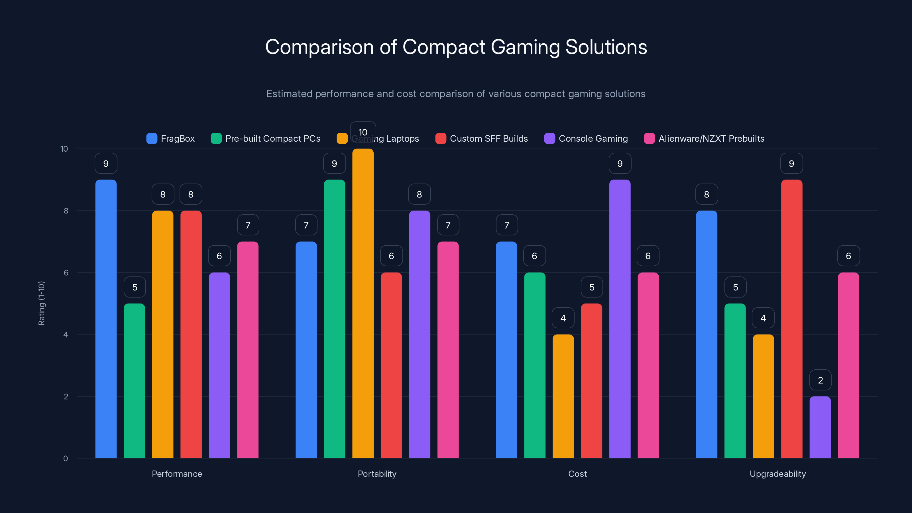 Comparison of Compact Gaming Solutions