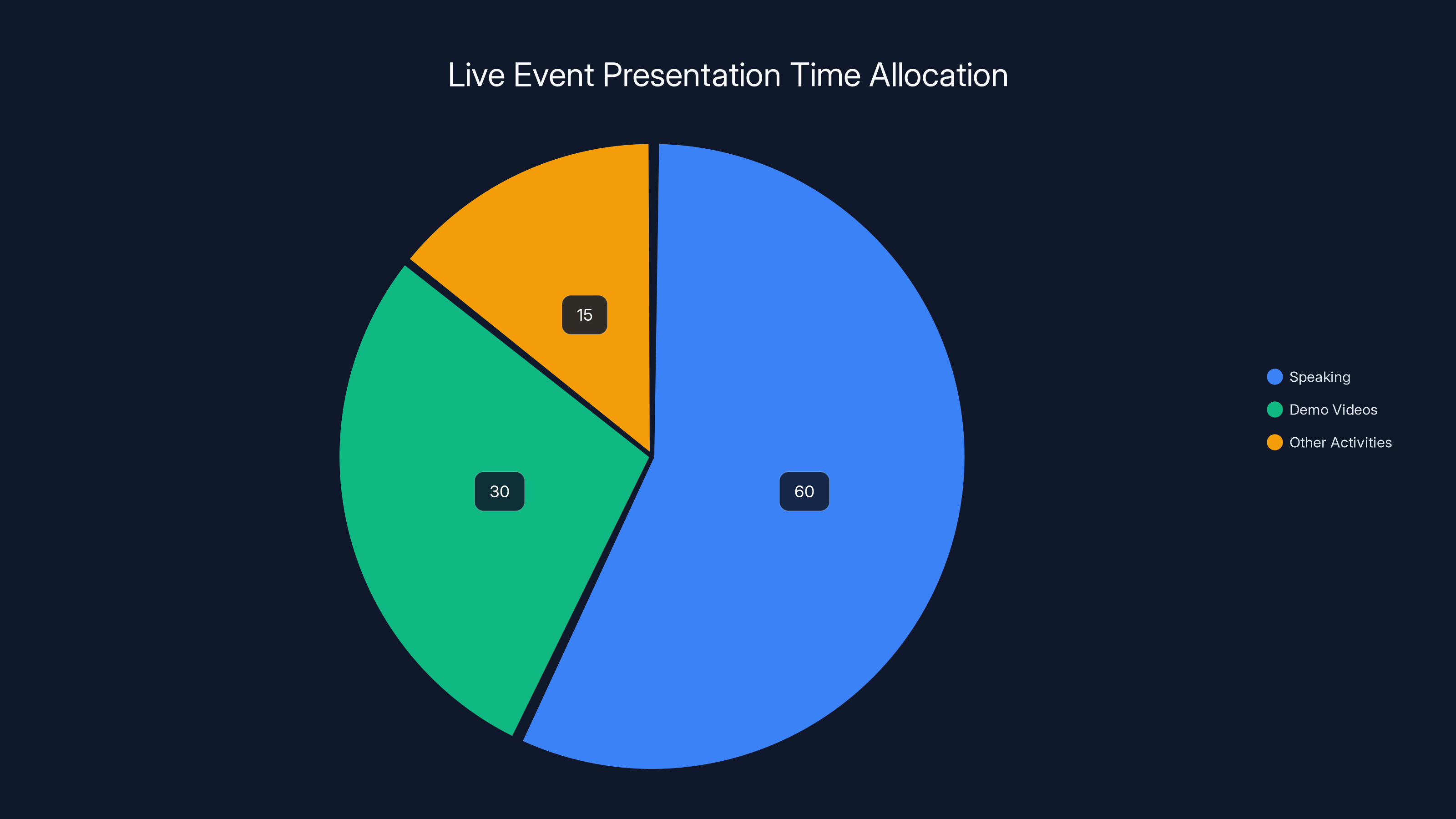 Live Event Presentation Time Allocation