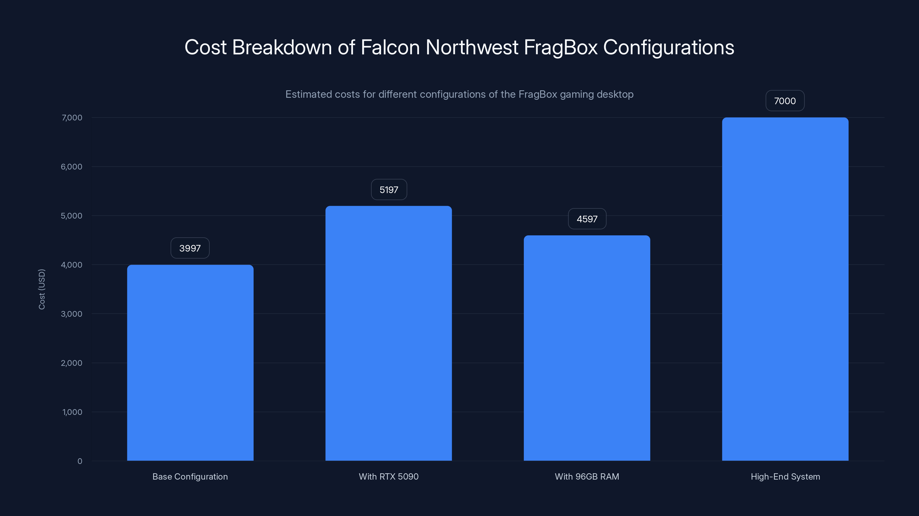 Cost Breakdown of Falcon Northwest FragBox Configurations