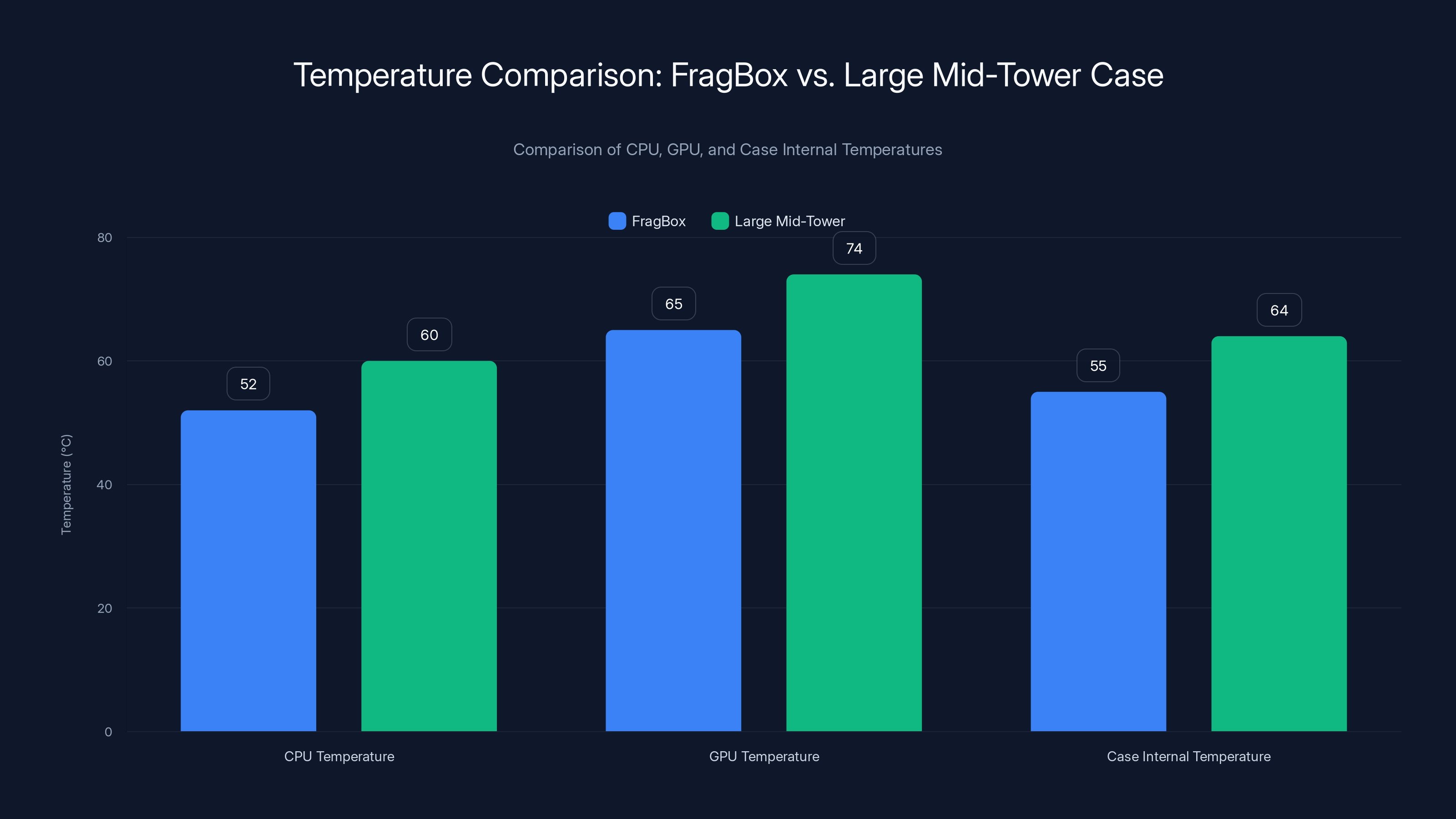 Temperature Comparison: FragBox vs. Large Mid-Tower Case