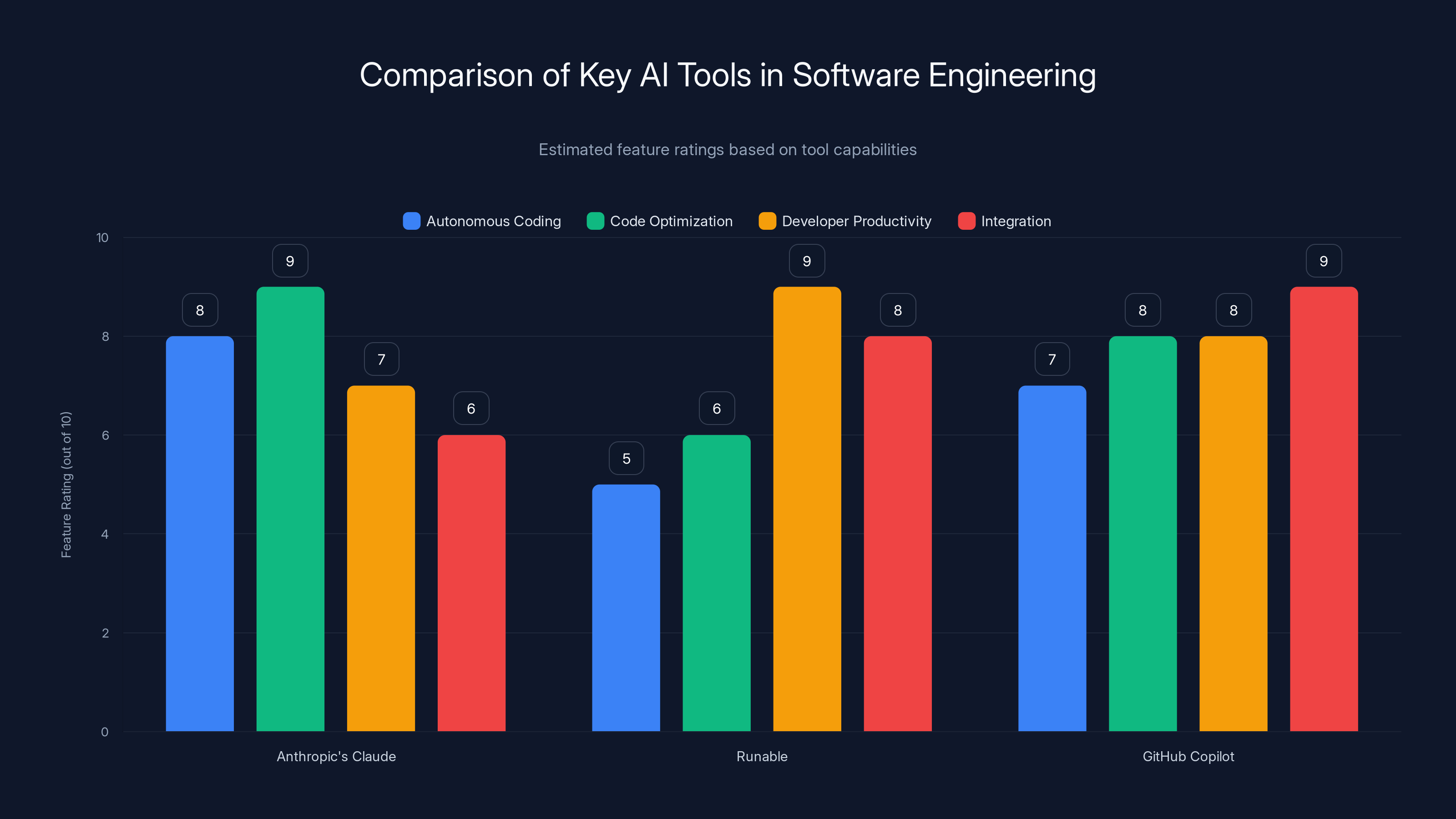 Comparison of Key AI Tools in Software Engineering