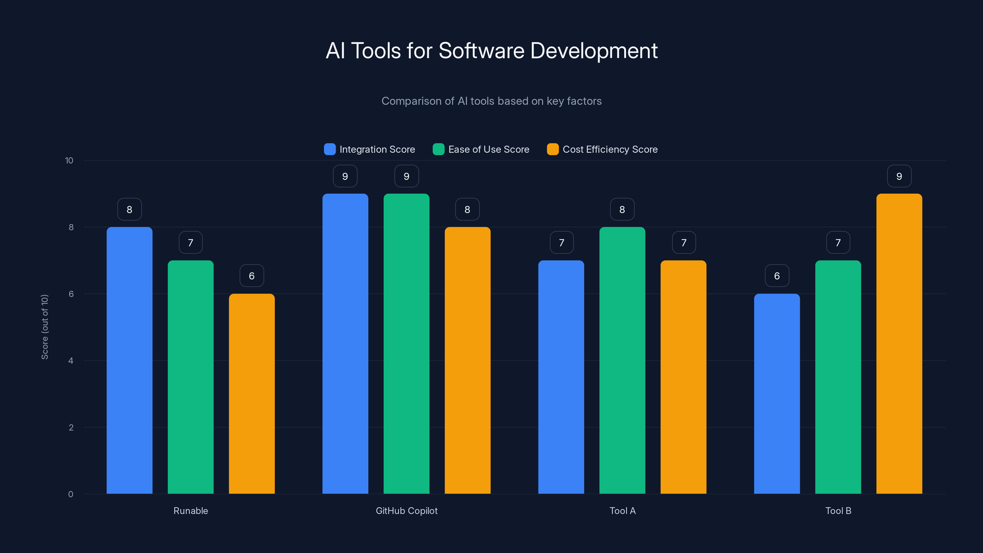AI Tools for Software Development
