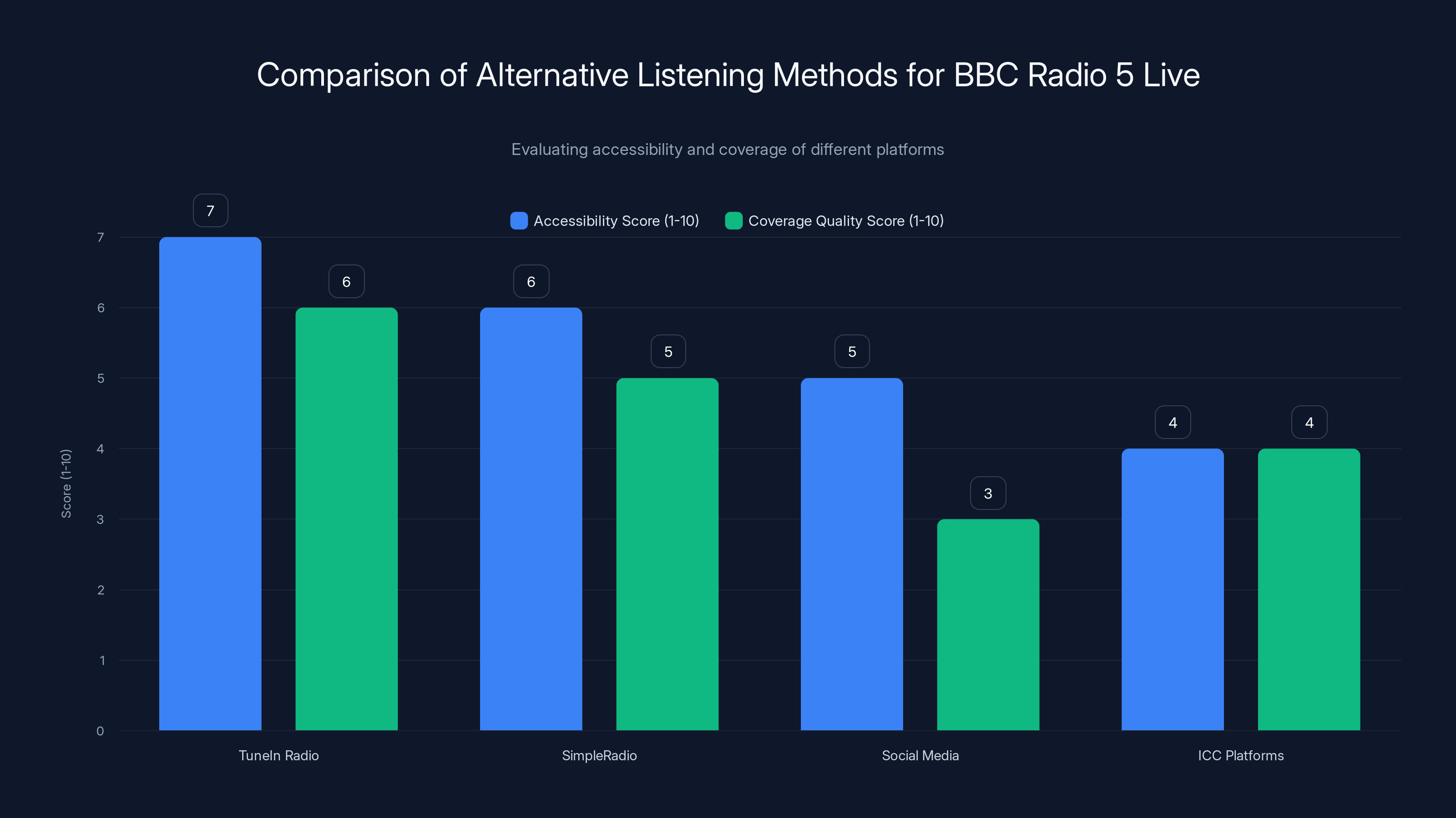 Comparison of Alternative Listening Methods for BBC Radio 5 Live