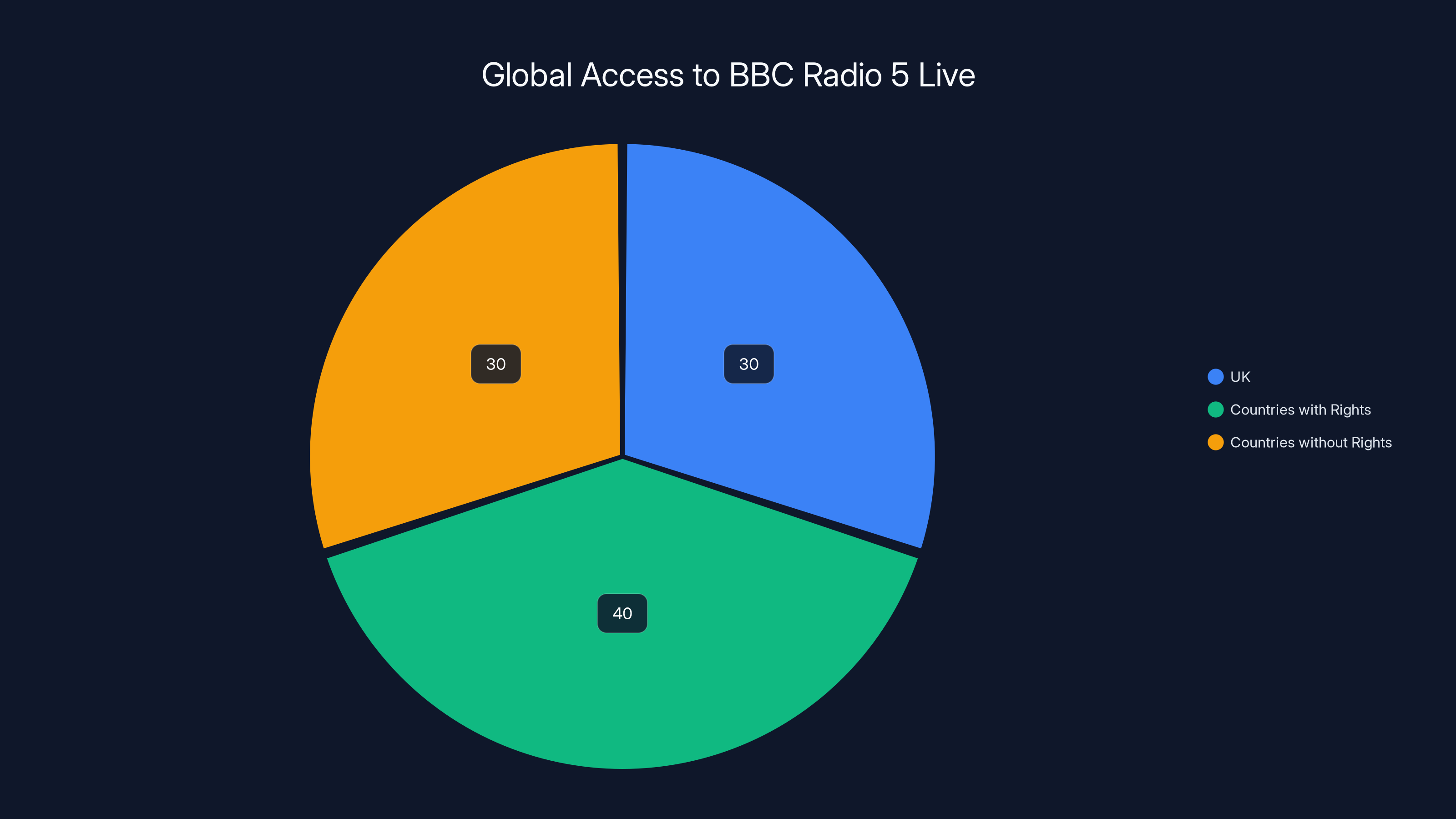Global Access to BBC Radio 5 Live