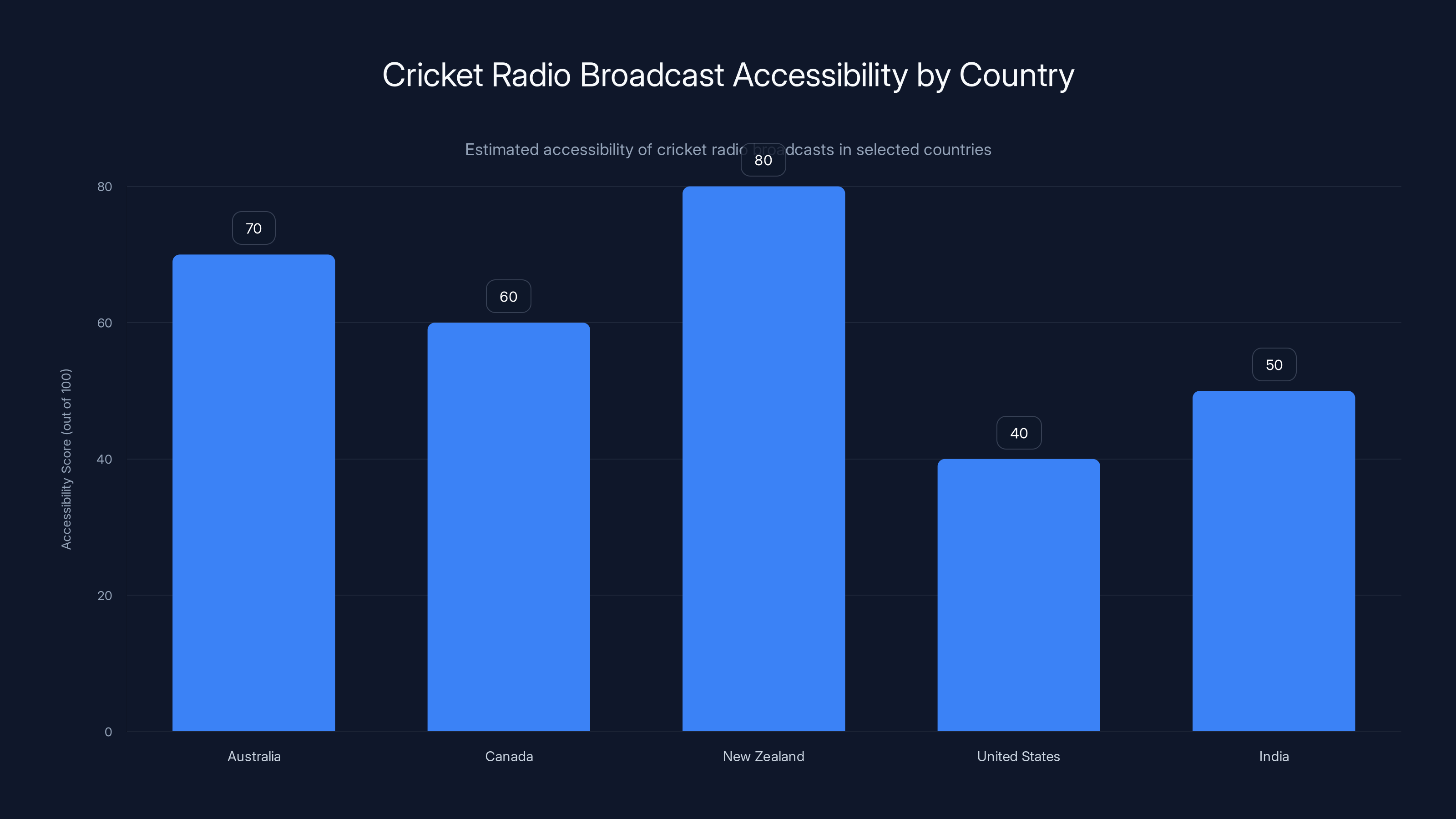 Cricket Radio Broadcast Accessibility by Country