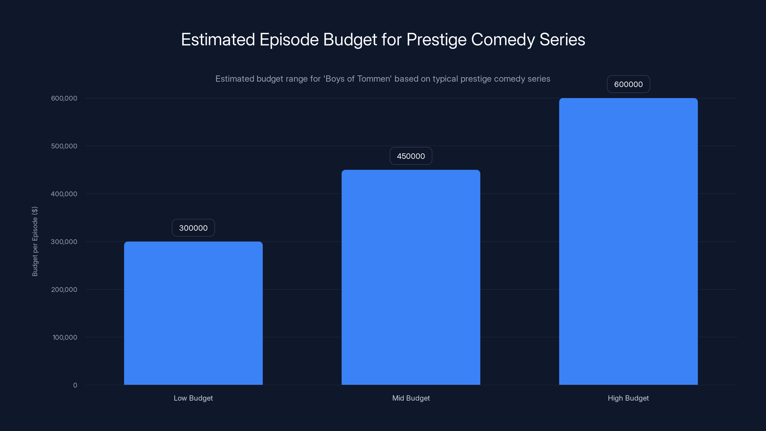 Estimated Episode Budget for Prestige Comedy Series