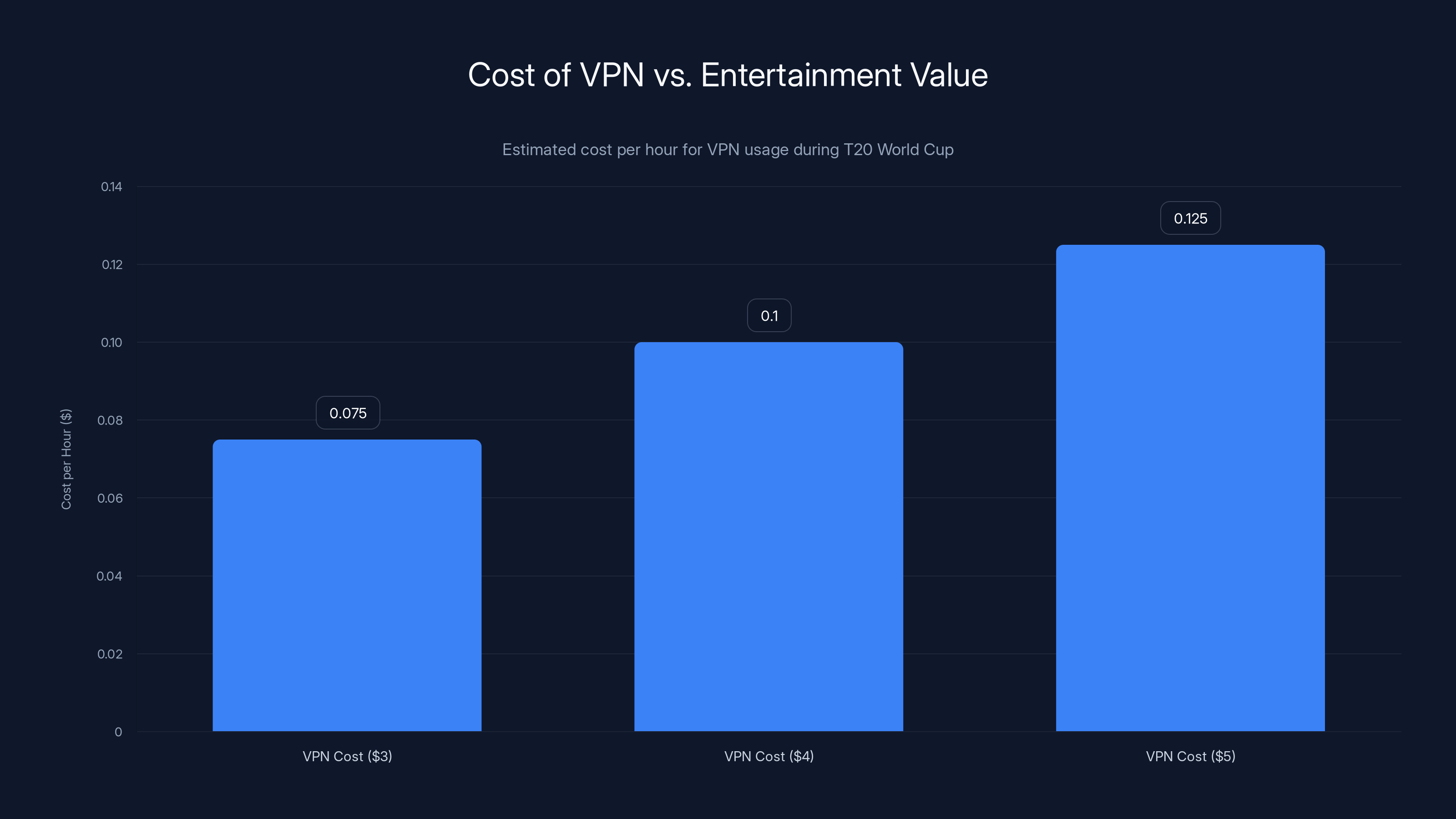 Cost of VPN vs. Entertainment Value
