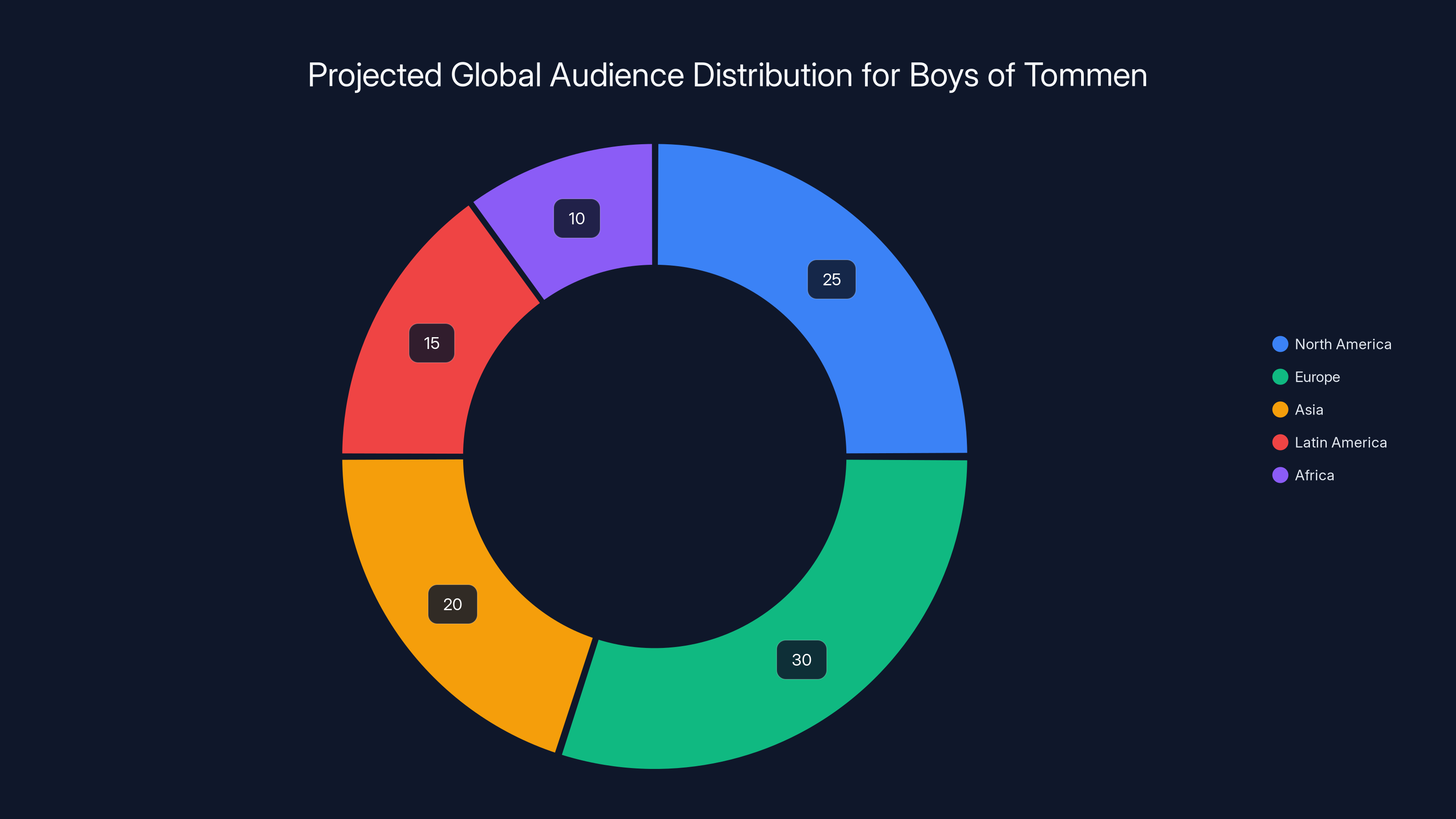 Projected Global Audience Distribution for Boys of Tommen