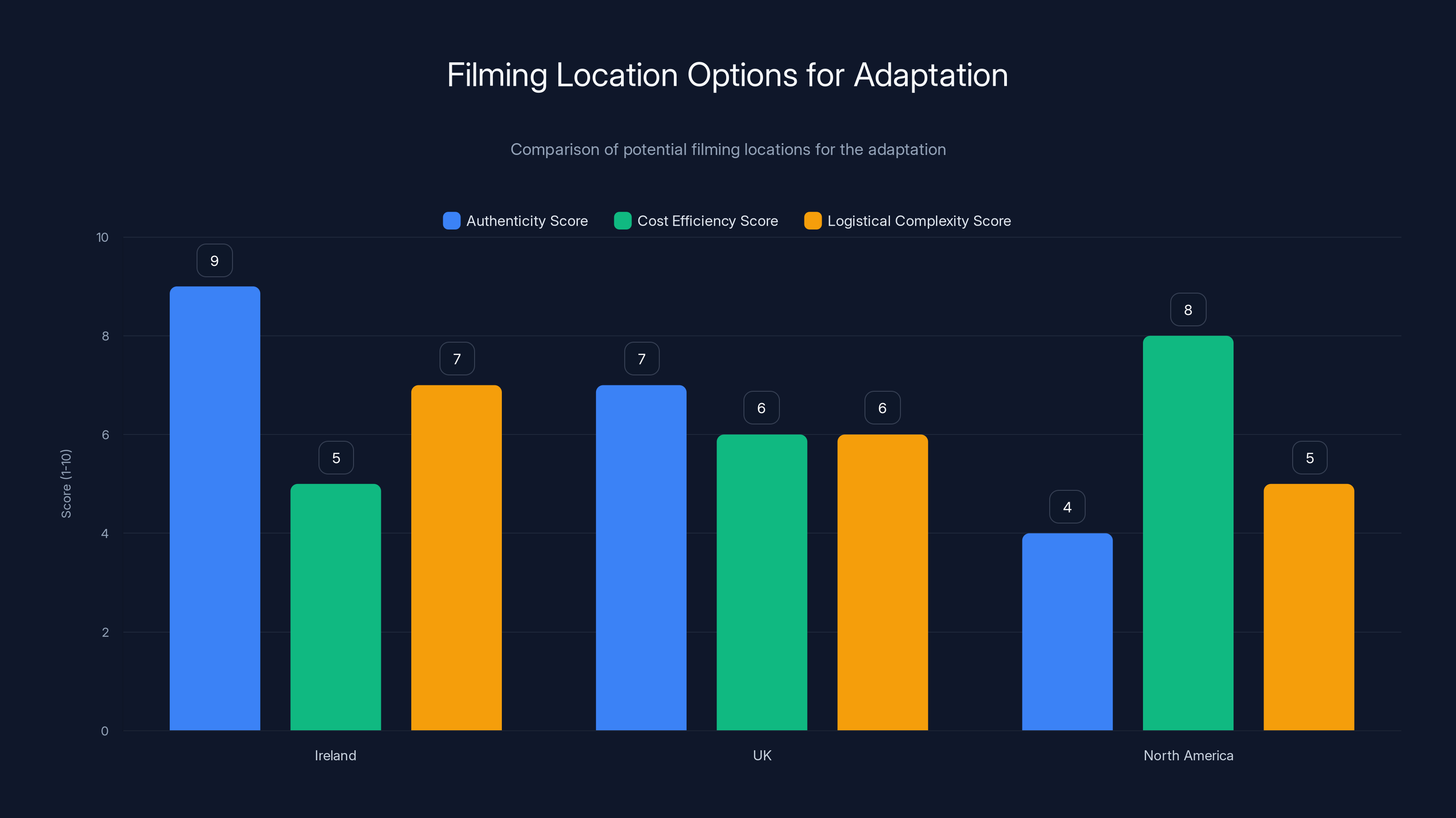 Filming Location Options for Adaptation