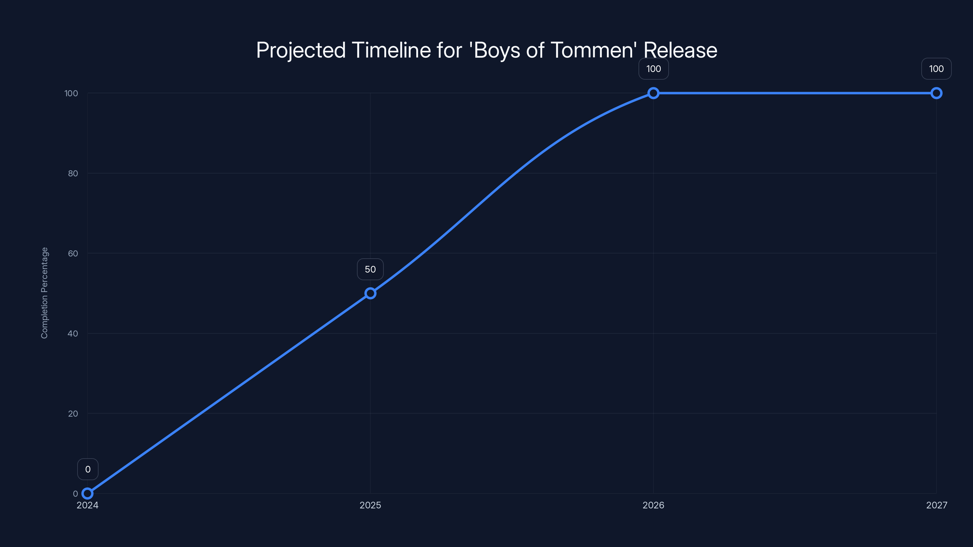 Projected Timeline for 'Boys of Tommen' Release
