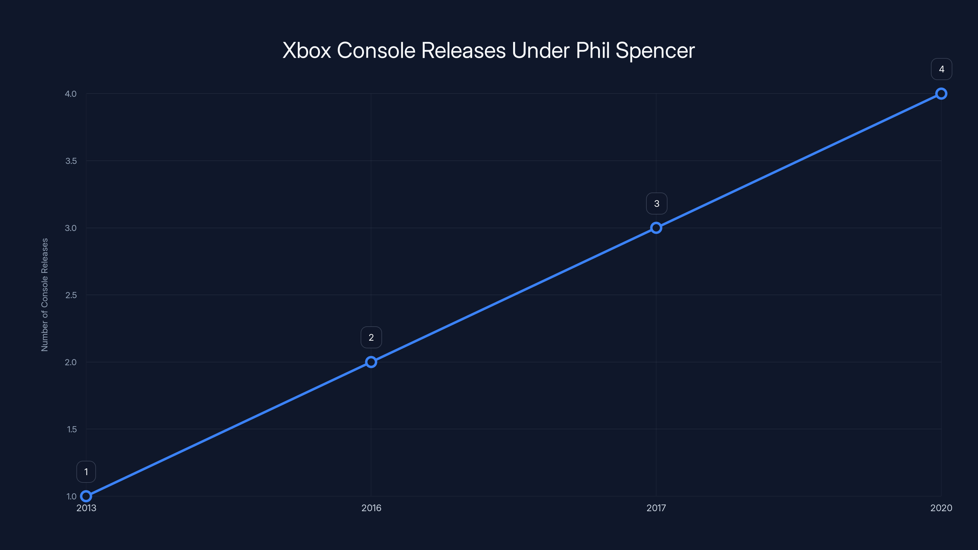 Xbox Console Releases Under Phil Spencer