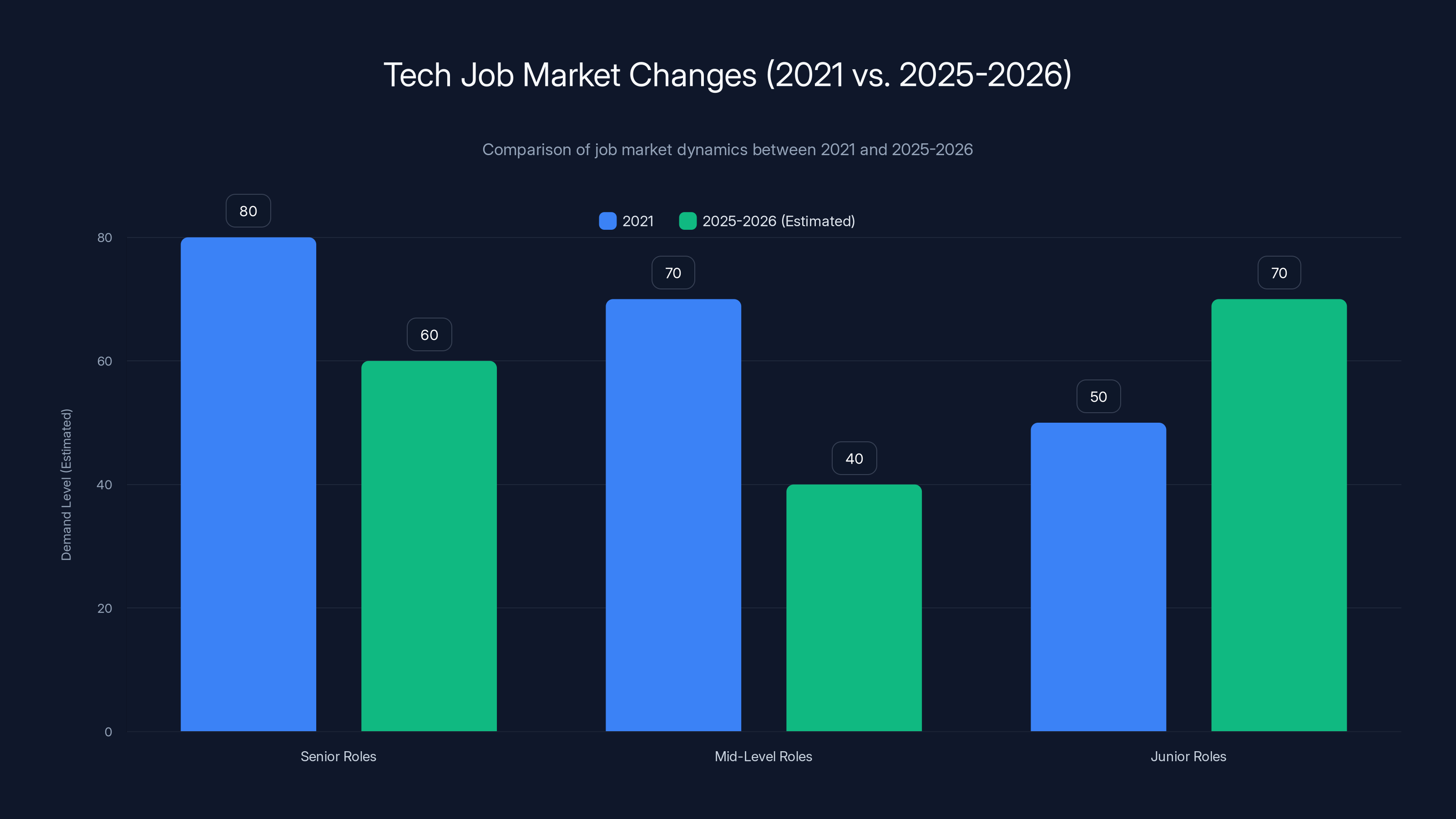 Tech Job Market Changes (2021 vs. 2025-2026)