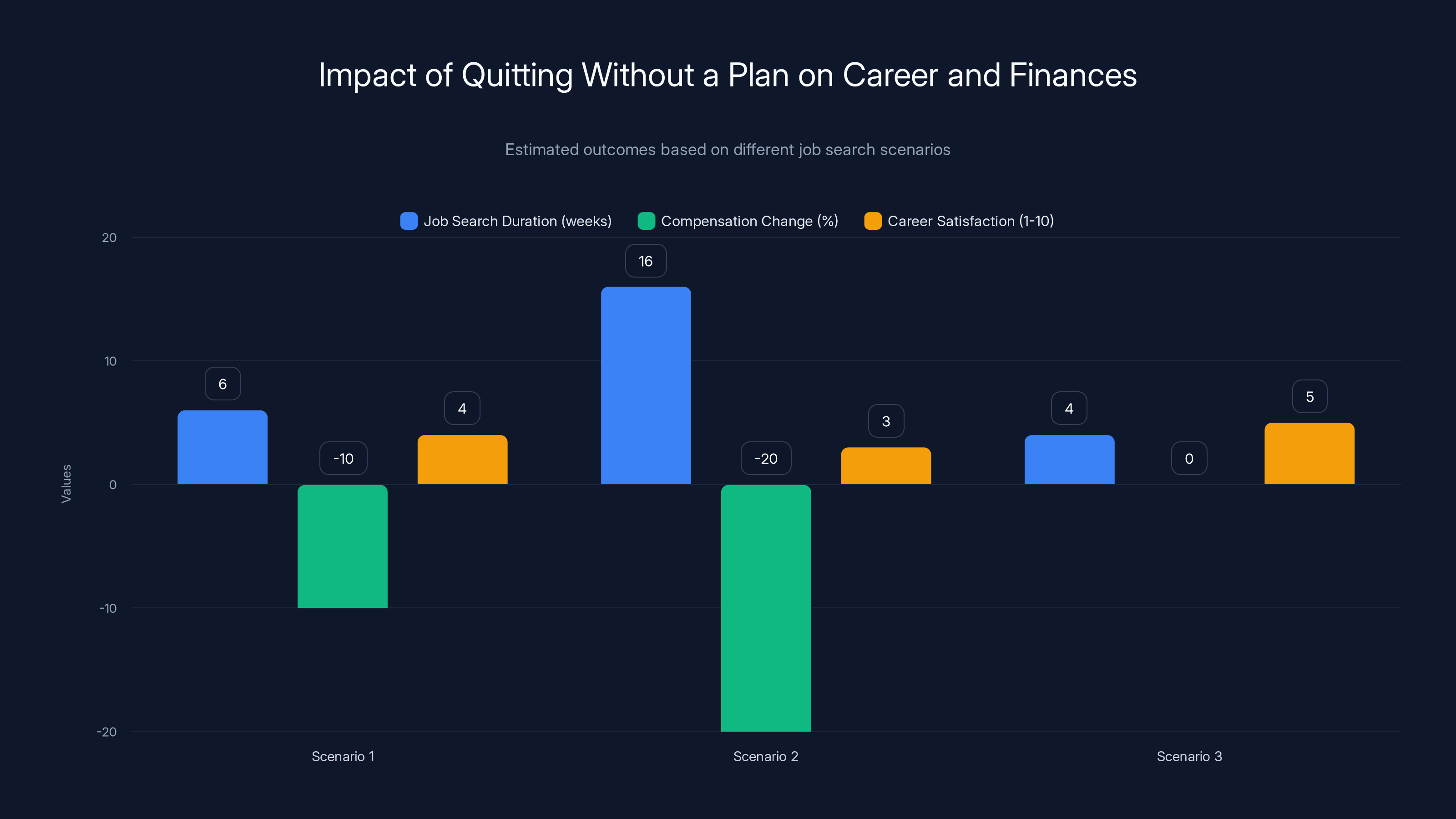Impact of Quitting Without a Plan on Career and Finances