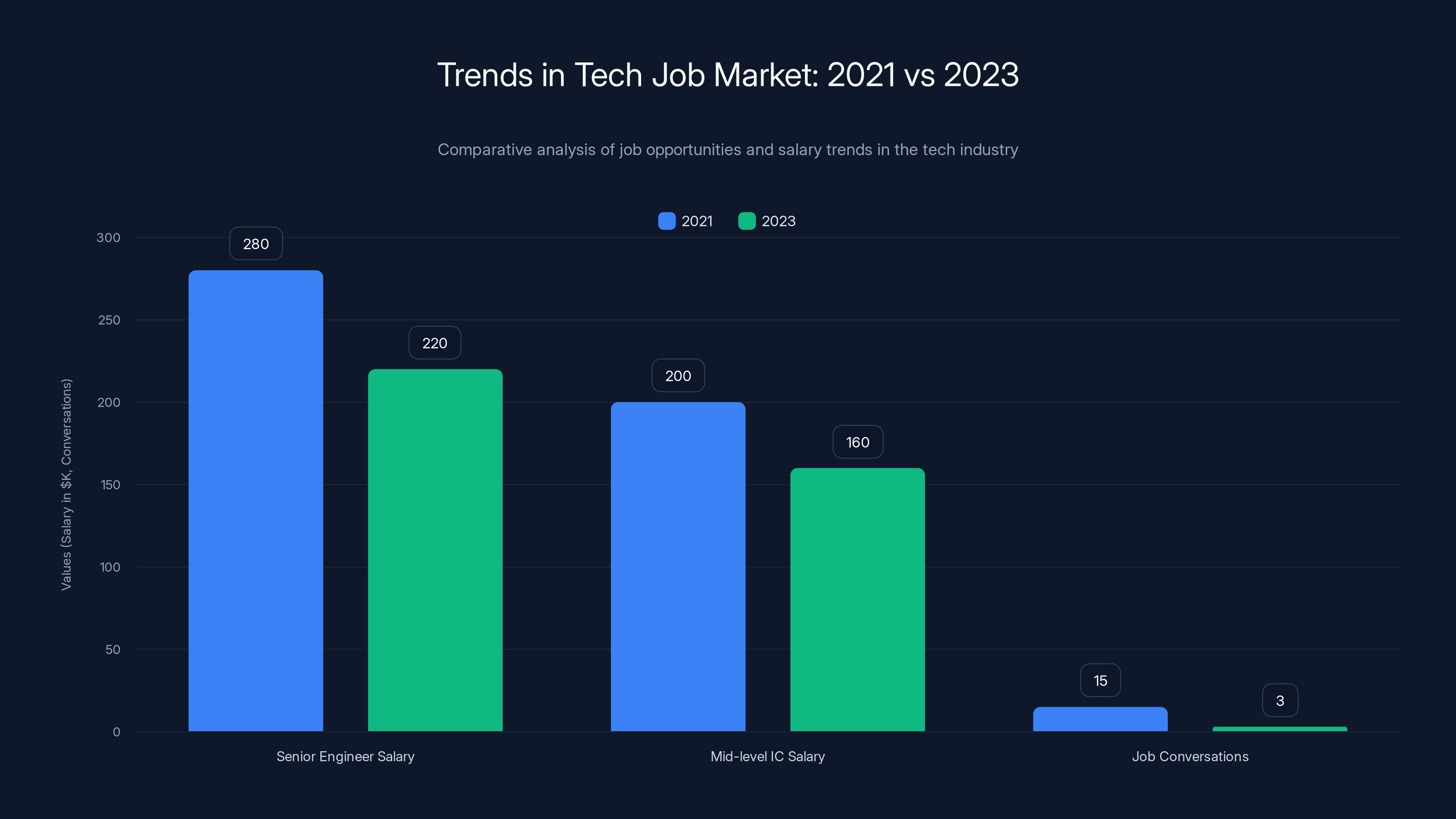 Trends in Tech Job Market: 2021 vs 2023