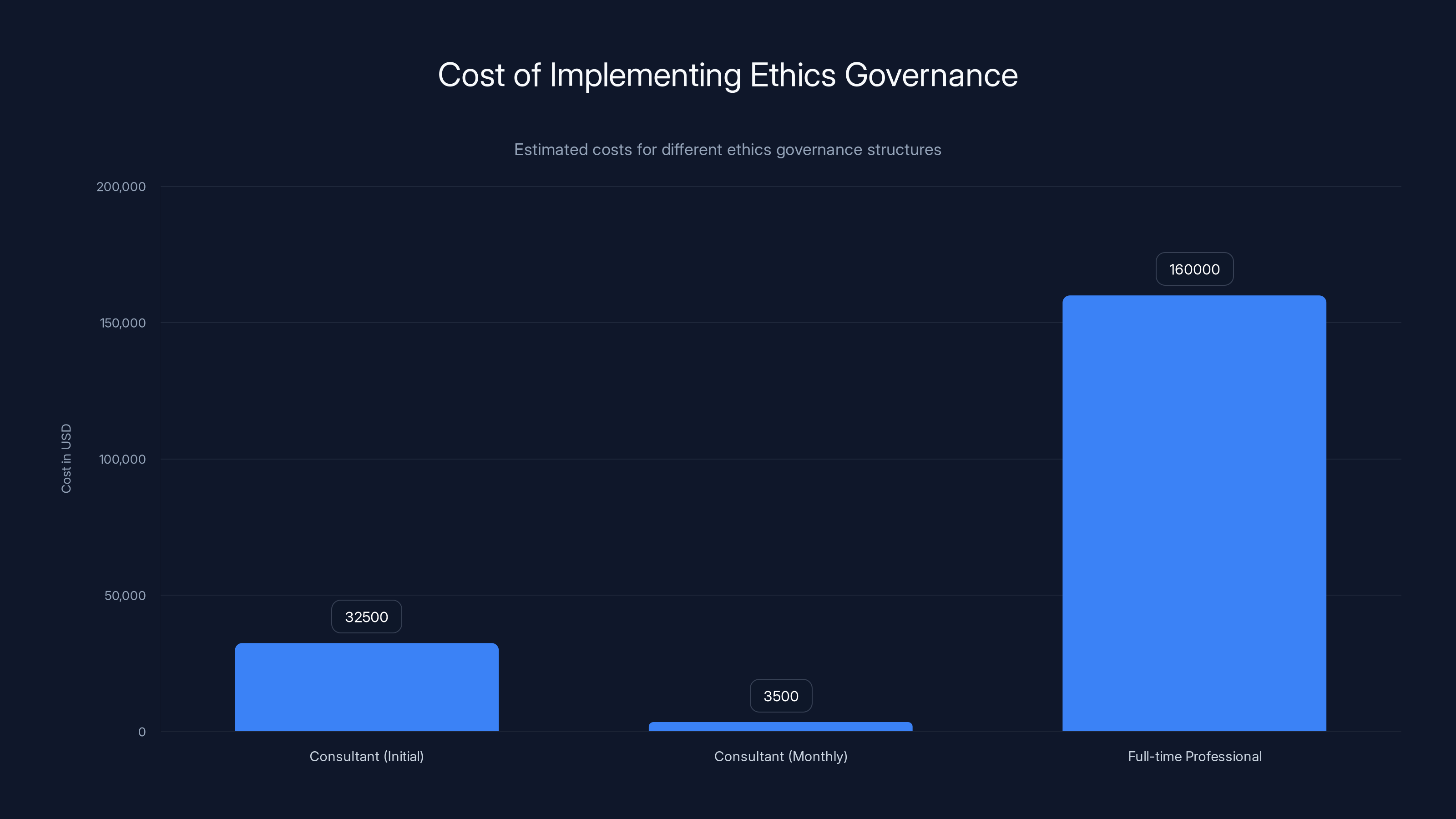 Cost of Implementing Ethics Governance