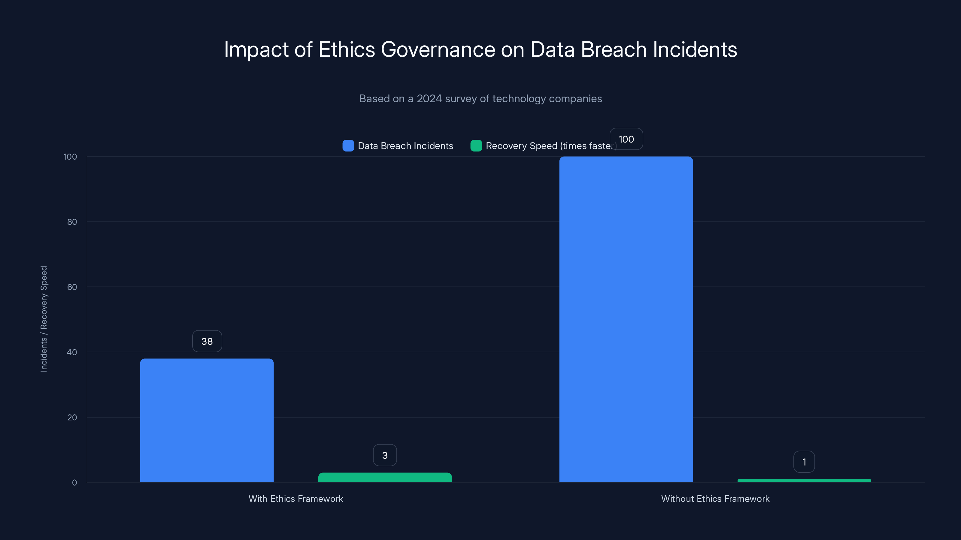Impact of Ethics Governance on Data Breach Incidents