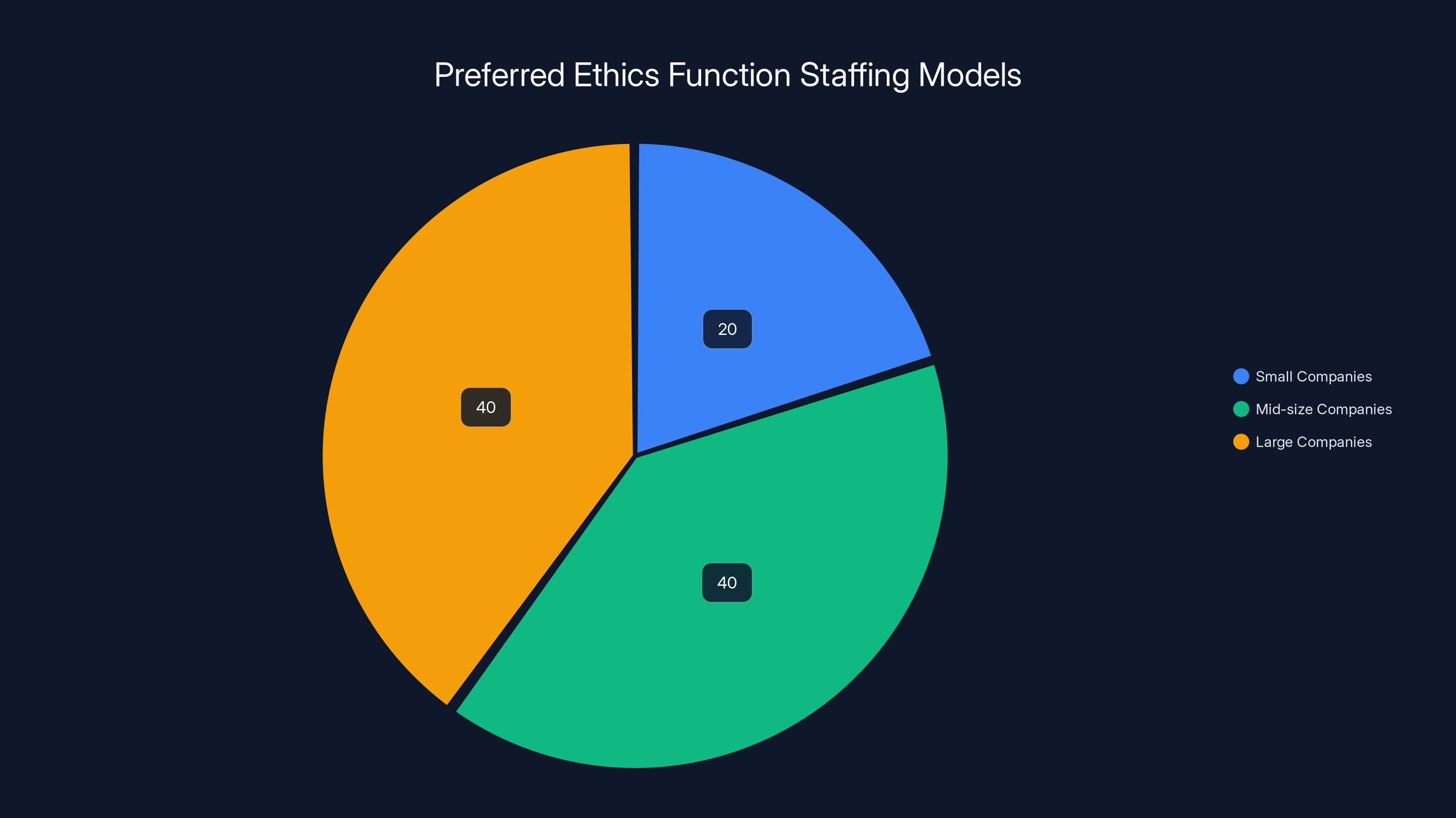 Preferred Ethics Function Staffing Models
